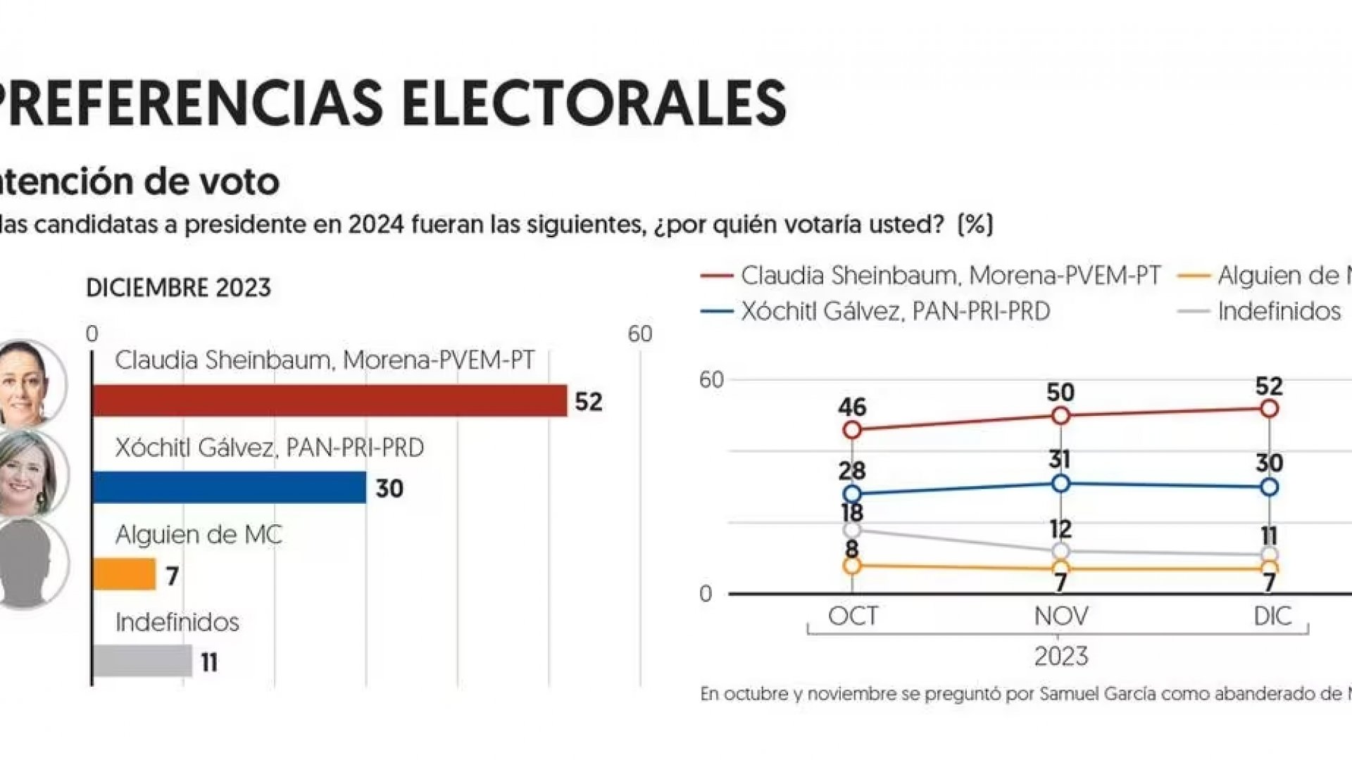Claudia Sheinbaum aventaja por 22 puntos a Xóchitl Gálvez: Encuesta EF
