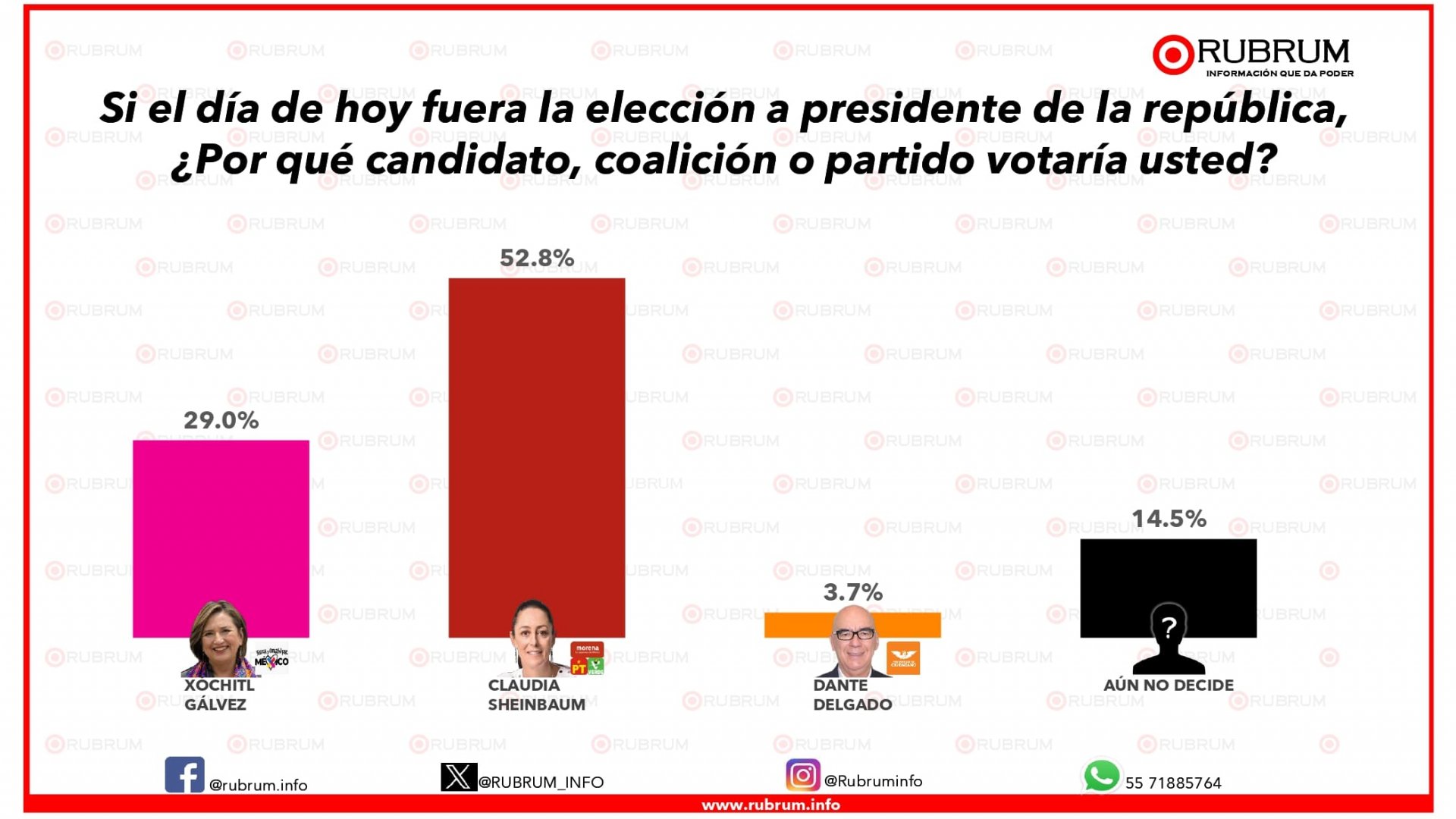 Claudia se impone sobre Xóchitl en preferencias electorales del 8 de enero