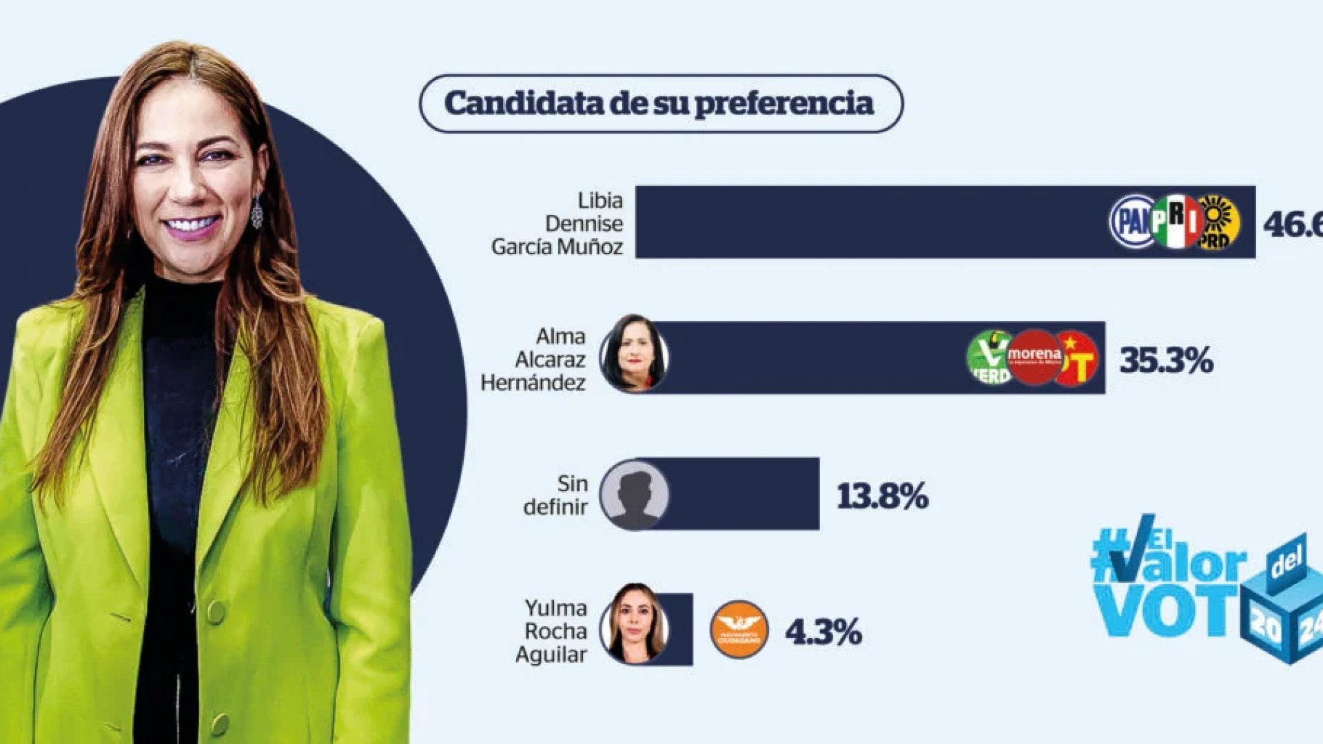Libia Dennise se encamina a gobernar Guanajuato, según encuesta