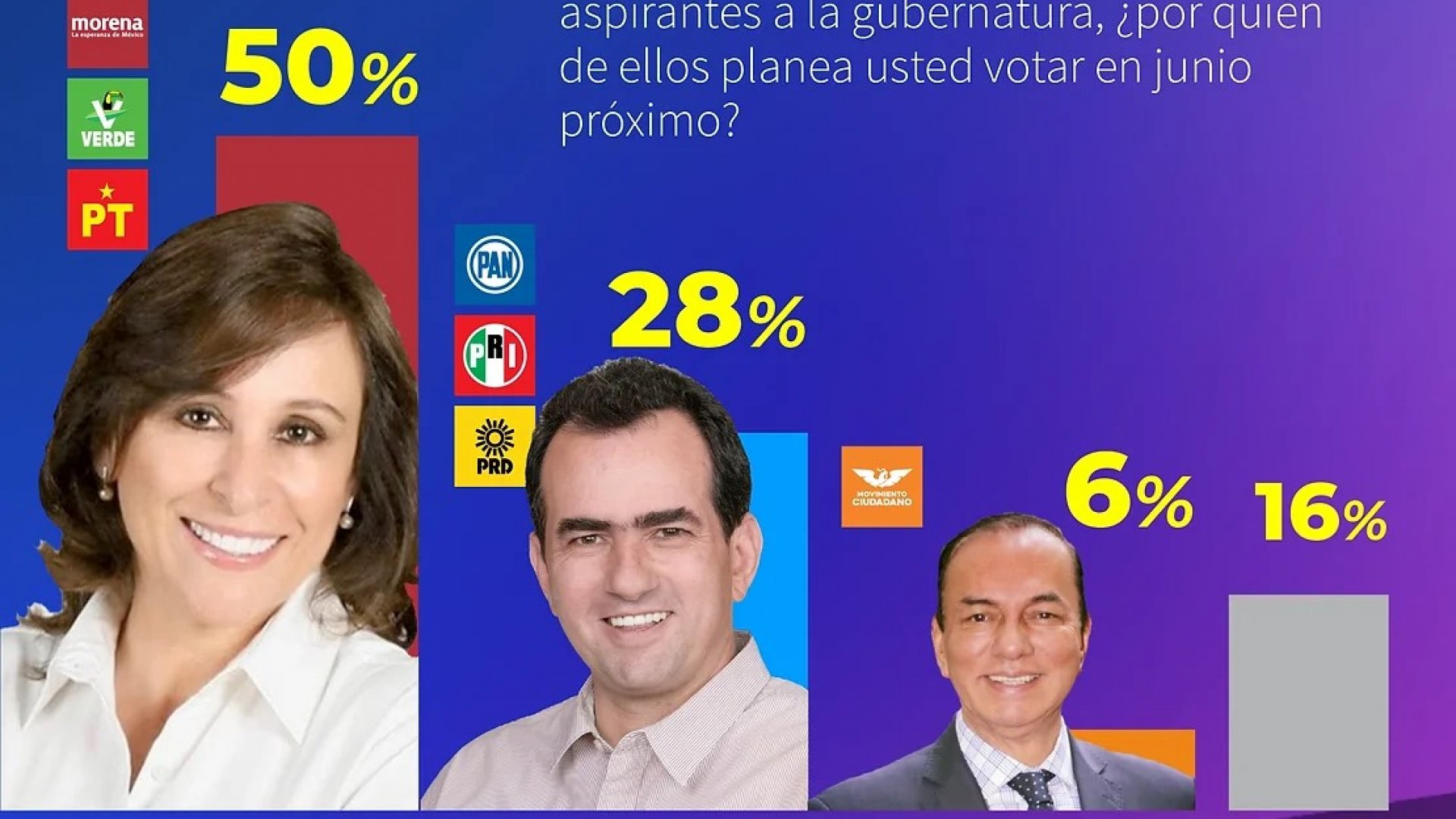 Rocío Nahle alcanza preferencia electoral del 50 %: C&E