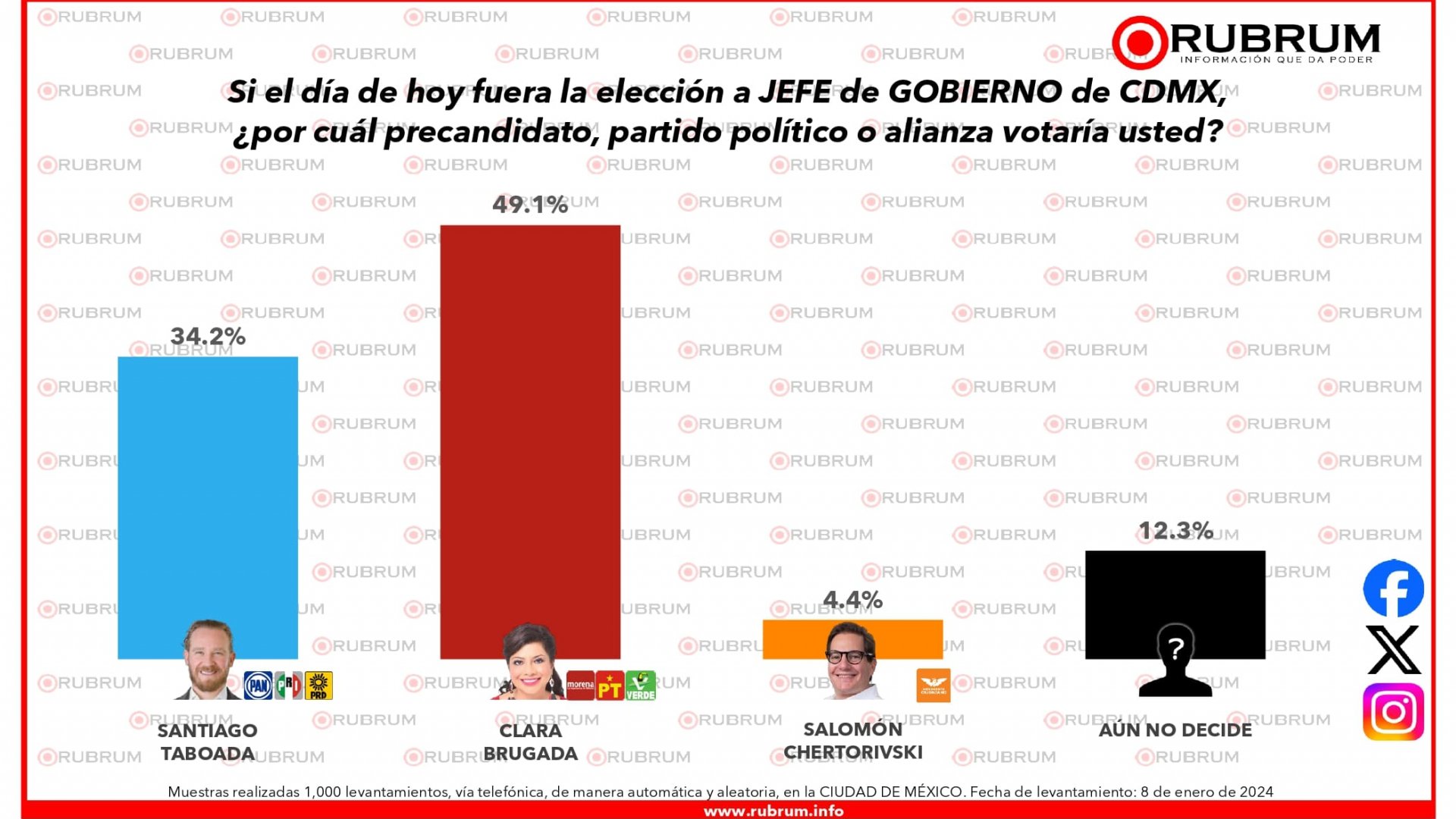 Clara Brugada cerró precampaña con preferencia del 49.1 %