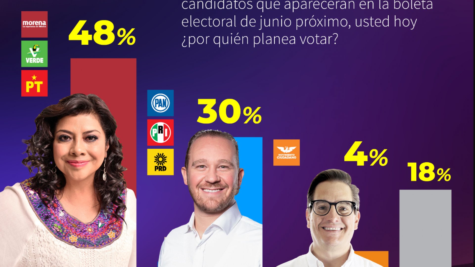 Brugada, 18 puntos arriba de Taboada: Encuesta C&amp;E