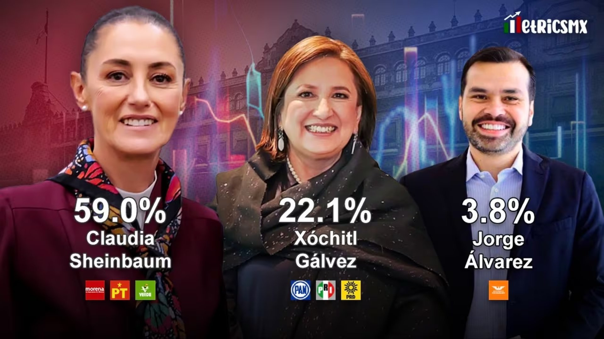 Casi 37 puntos de ventaja saca Claudia Sheinbaum a Xóchitl
