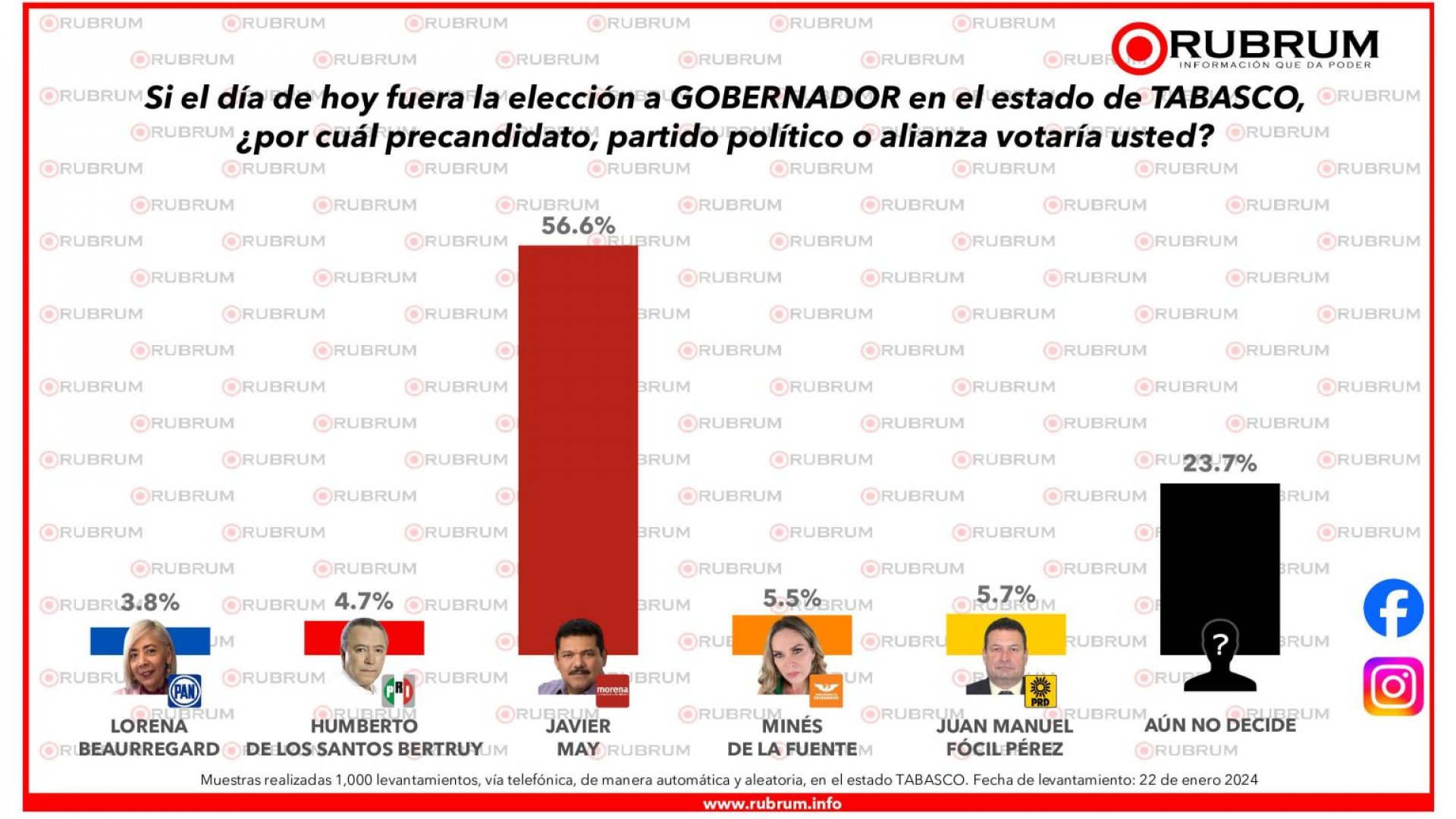 Javier May, de Morena, arrasaría en elecciones de Tabasco