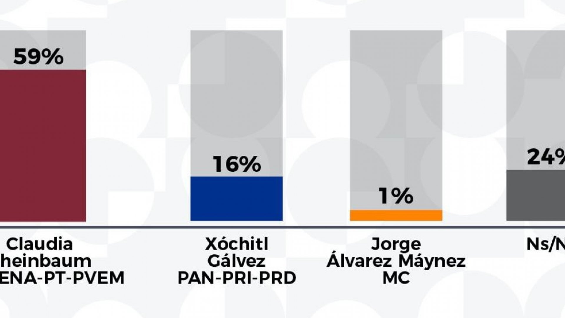 Claudia Sheinbaum triplica intención de voto de Xóchitl