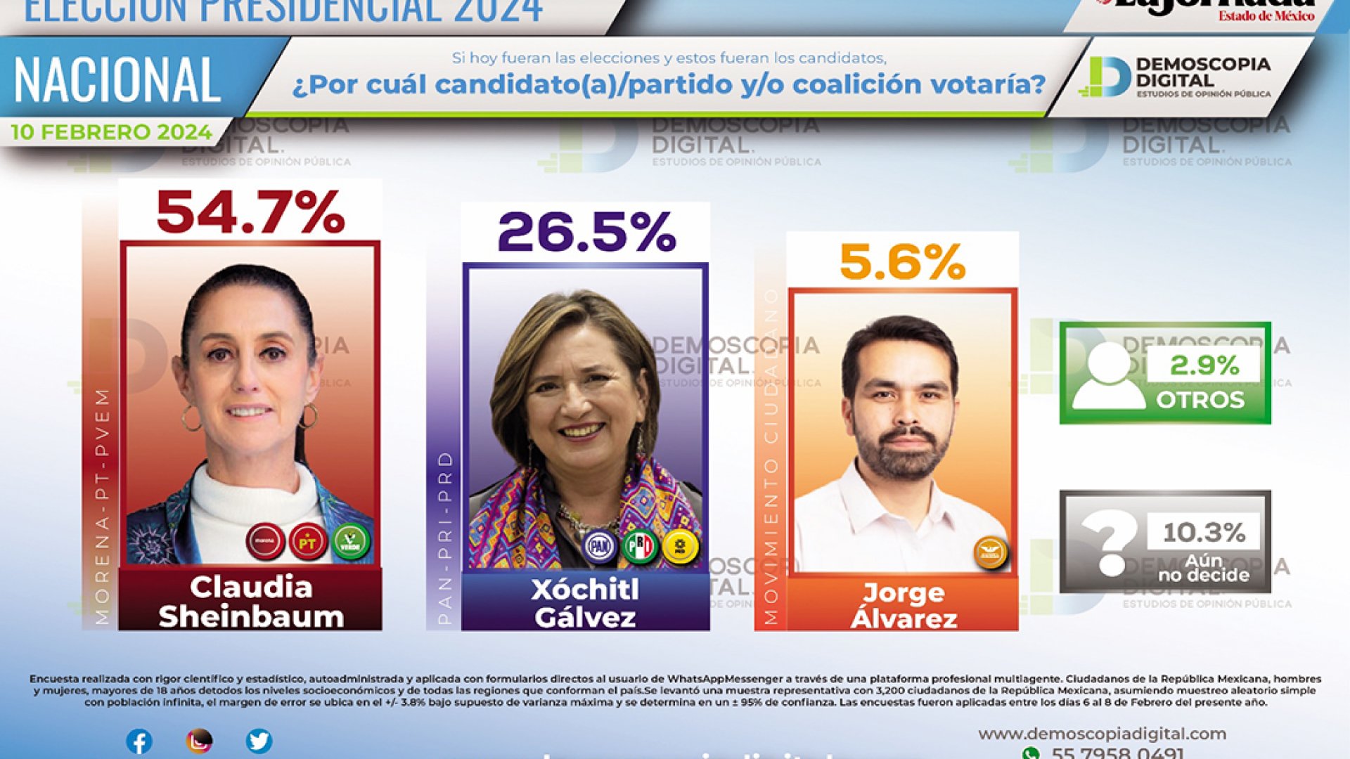 Previo a la campaña, Claudia Sheinbaum aventaja por 28 puntos a Xóchitl