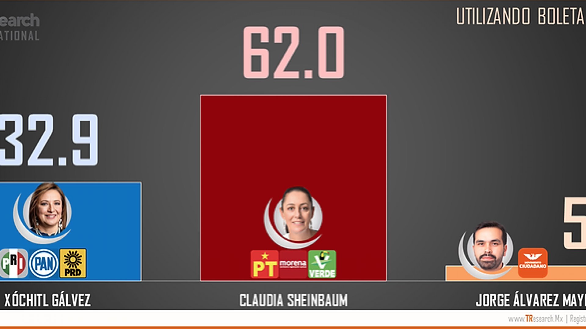 Claudia Sheinbaum alcanza preferencia electoral del 62 %: TResearch