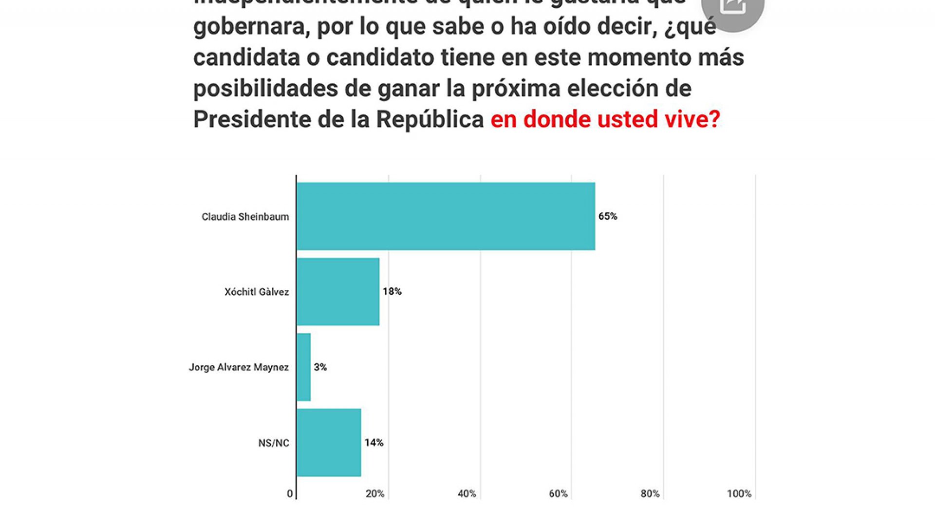 Sheinbaum aventaja 35 puntos a Gálvez rumbo al arranque de campañas