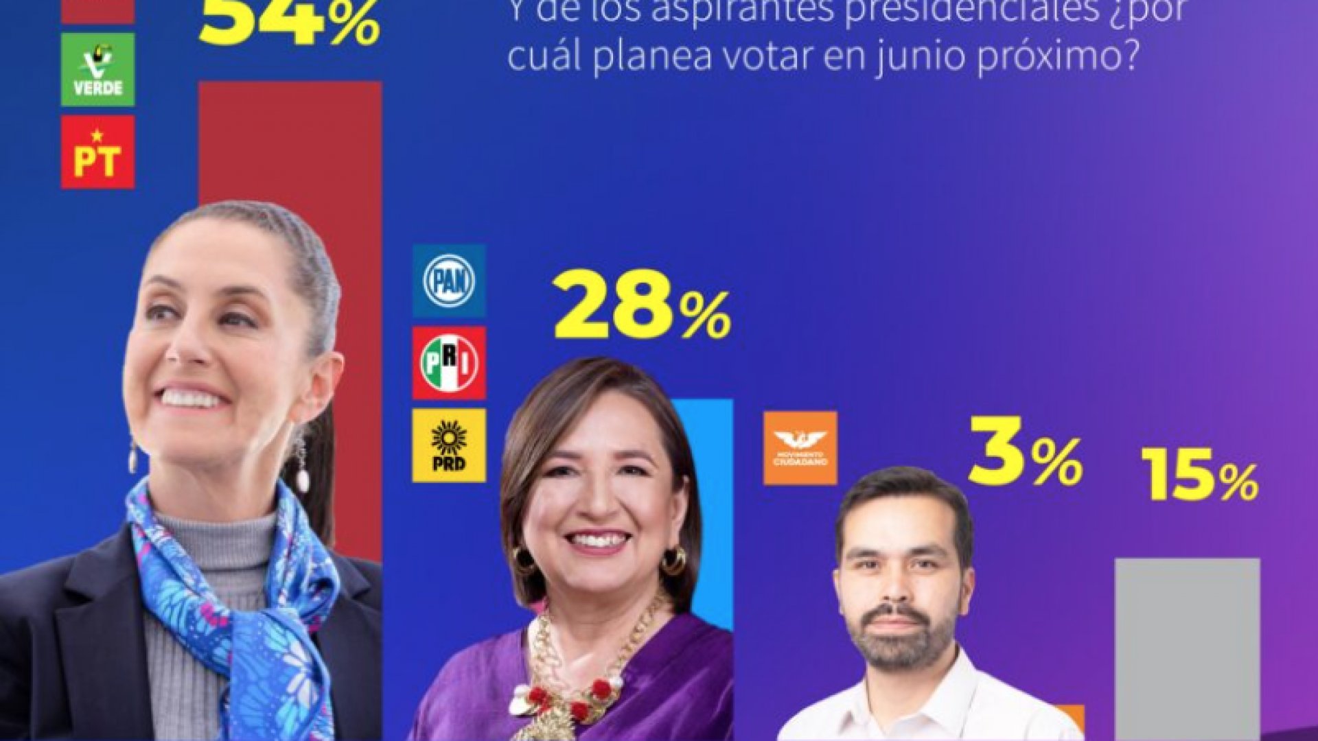 Claudia Sheinbaum eclipsa preferencias electorales en Veracruz