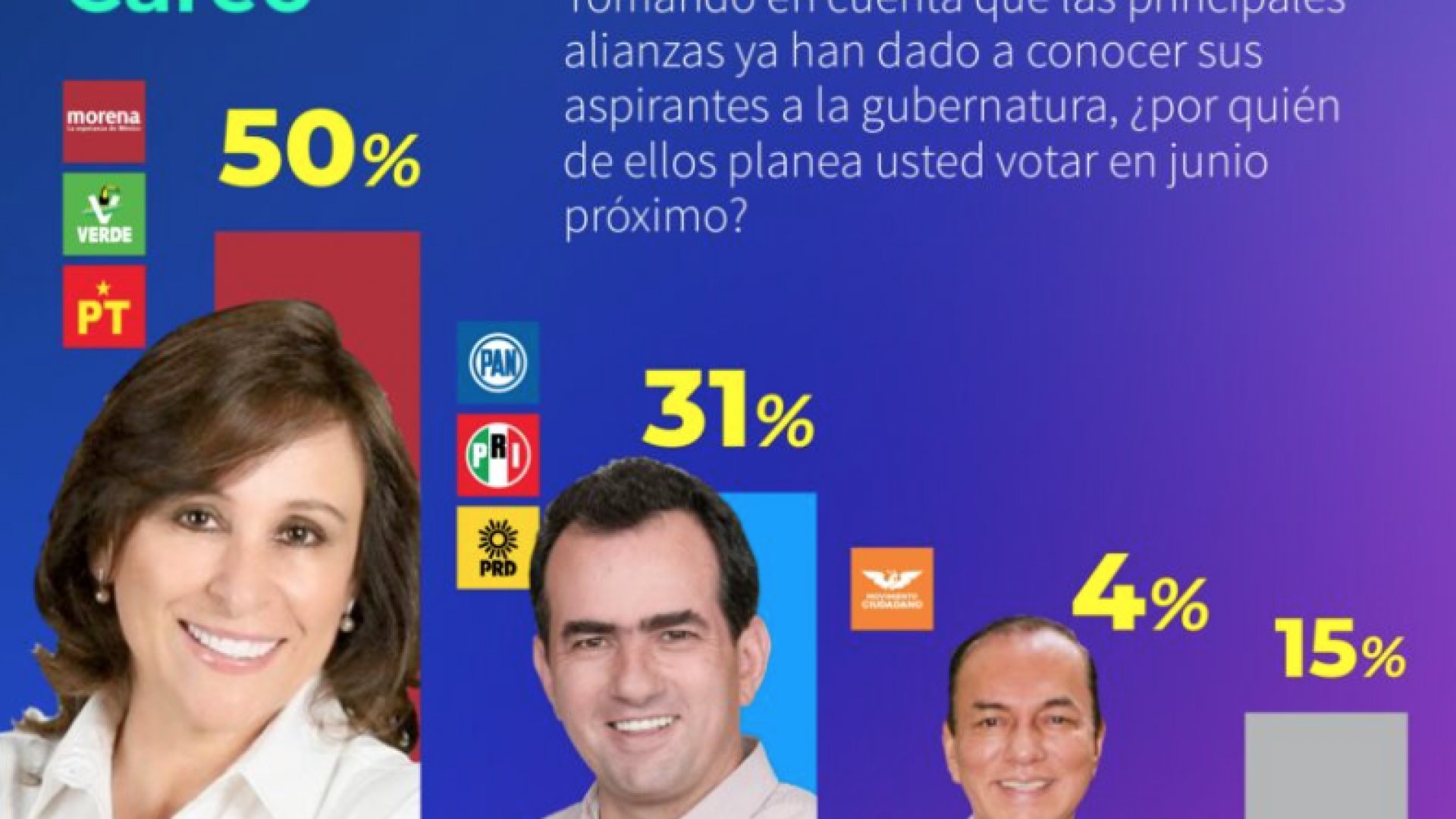 Rocío Nahle consolida ventaja por gubernatura de Veracruz