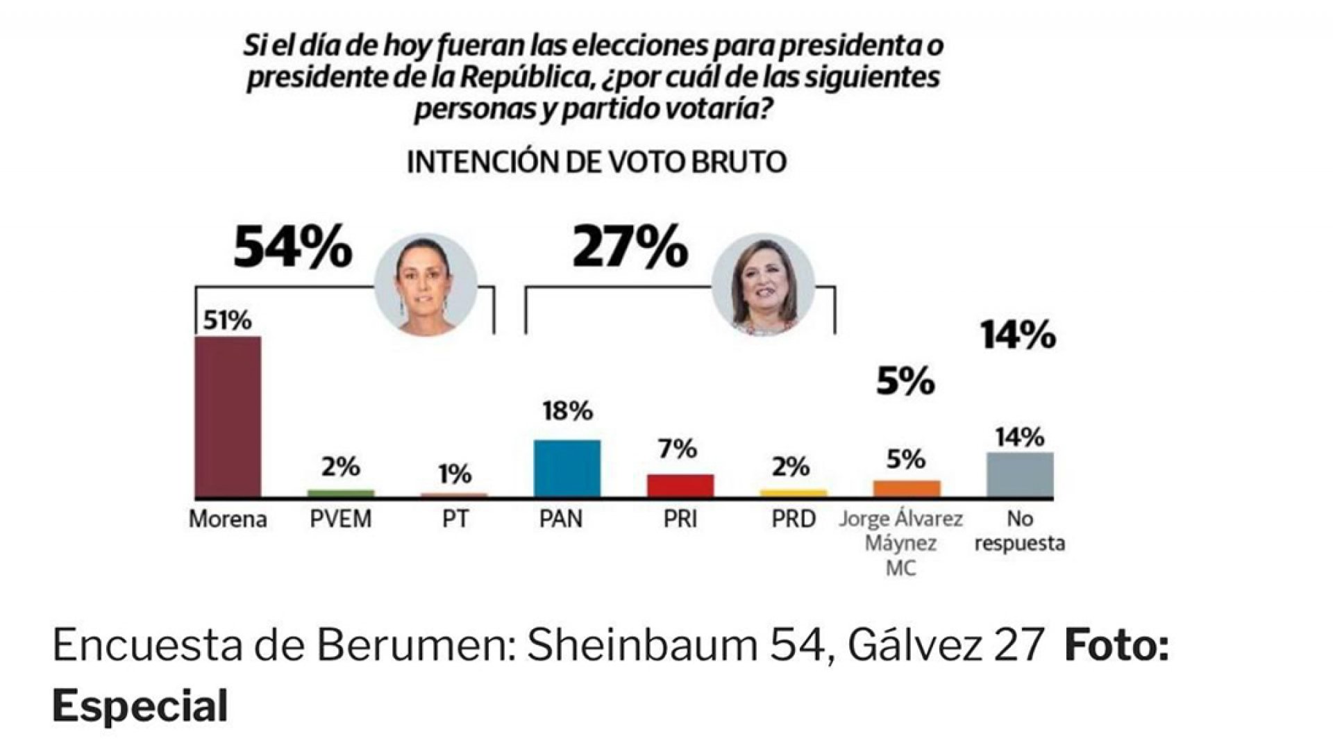 Encuesta de Berumen: Sheinbaum 54, Gálvez 27