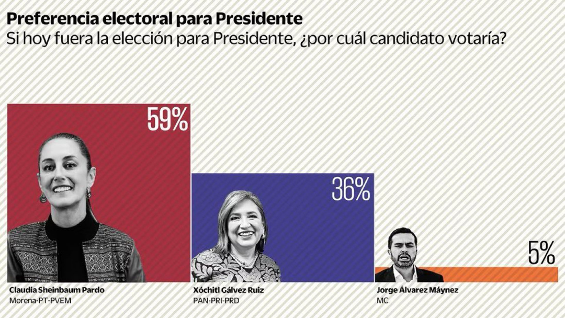 Claudia Sheinbaum mantiene ventaja sobre Xóchitl Gálvez