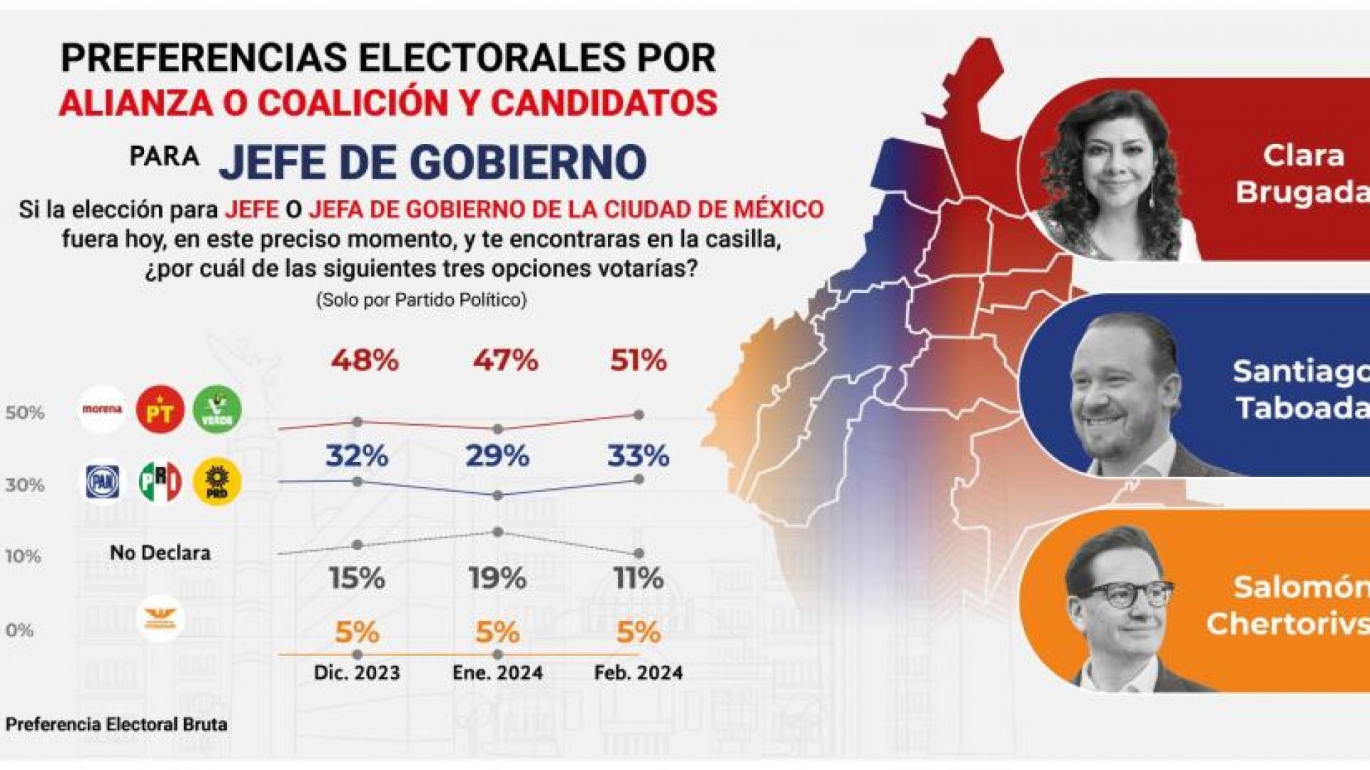 Clara Brugada arranca campaña con 18 puntos de ventaja