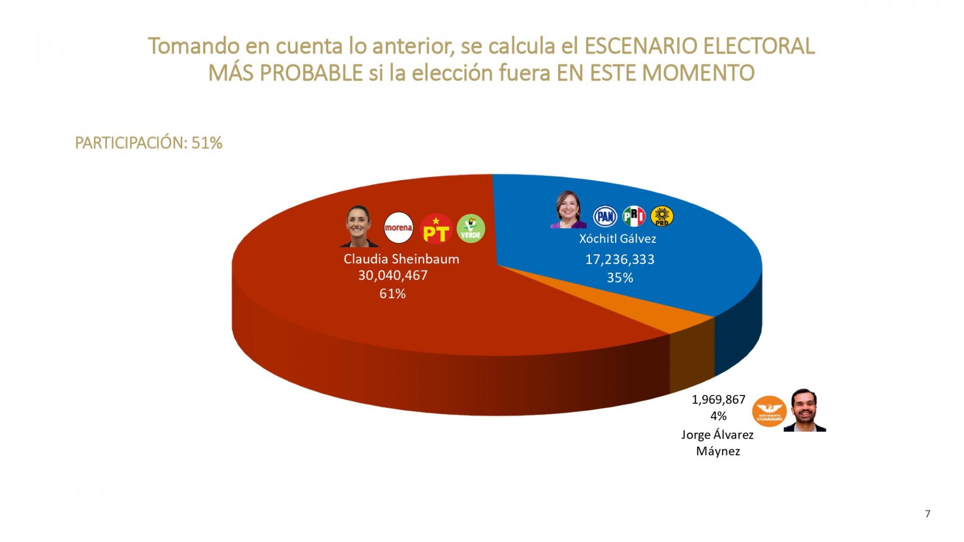 Sheinbaum arrasaría con 30 millones de votos: De las Heras