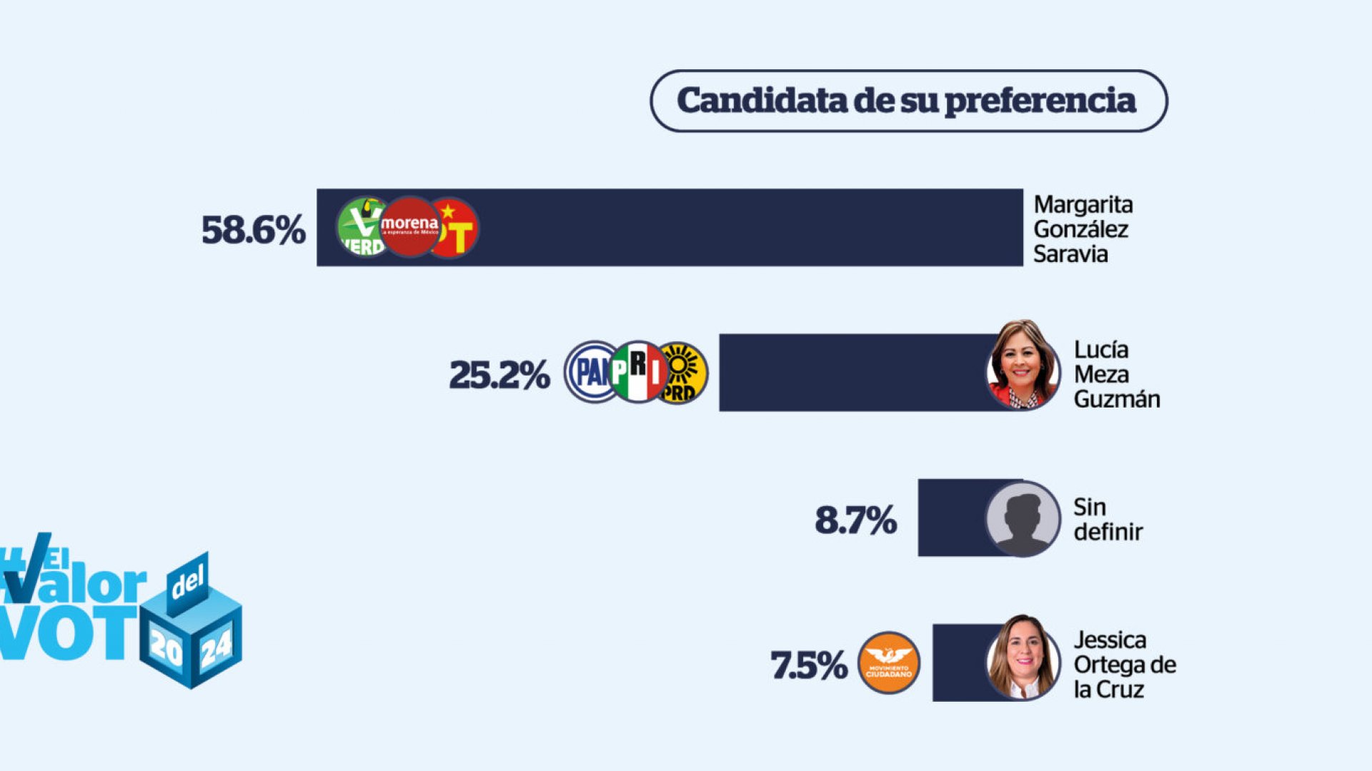 Margarita González aventaja 2 a 1 a Lucy Meza