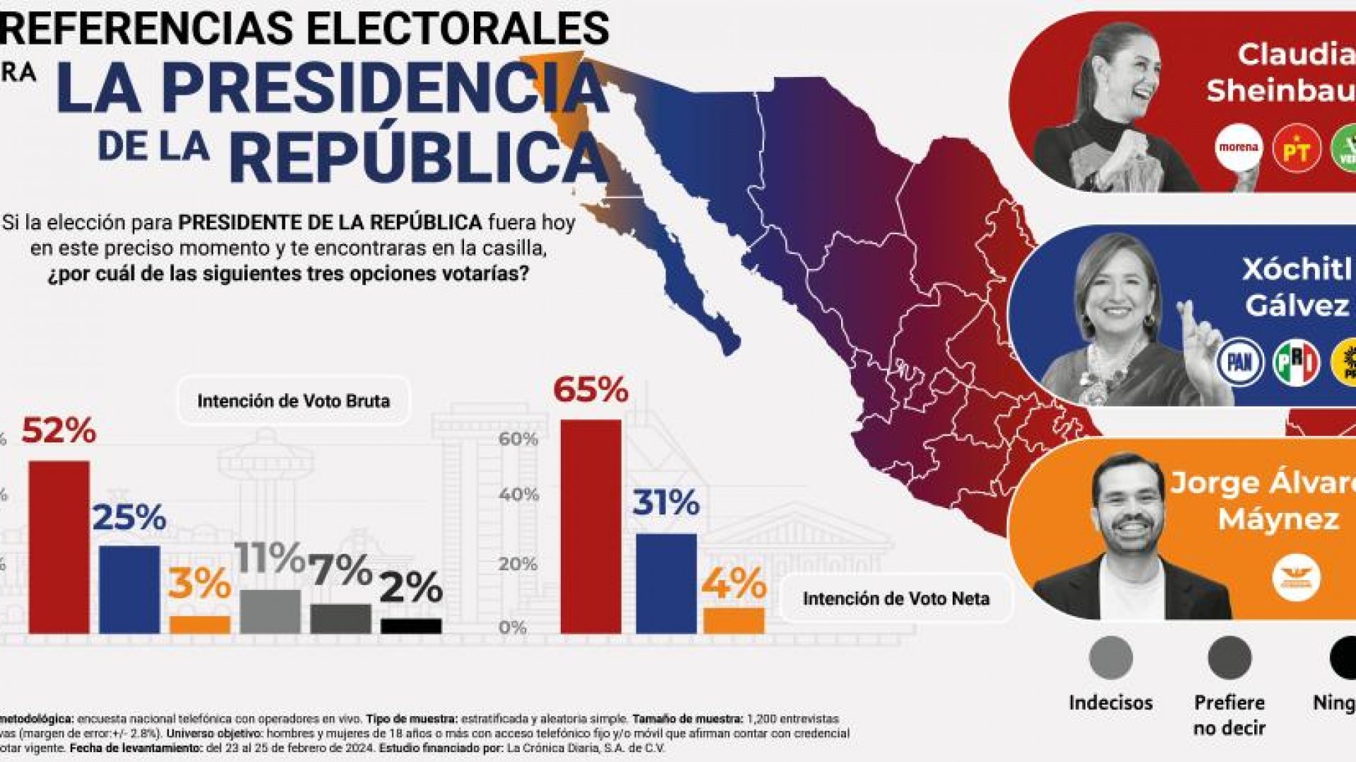 Inicio de campaña: Claudia, 65 %; Xóchitl, 31 %