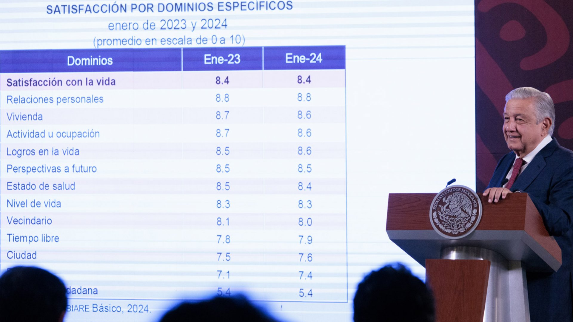 Mantiene canasta básica costo promedio de 821.43 pesos: AMLO