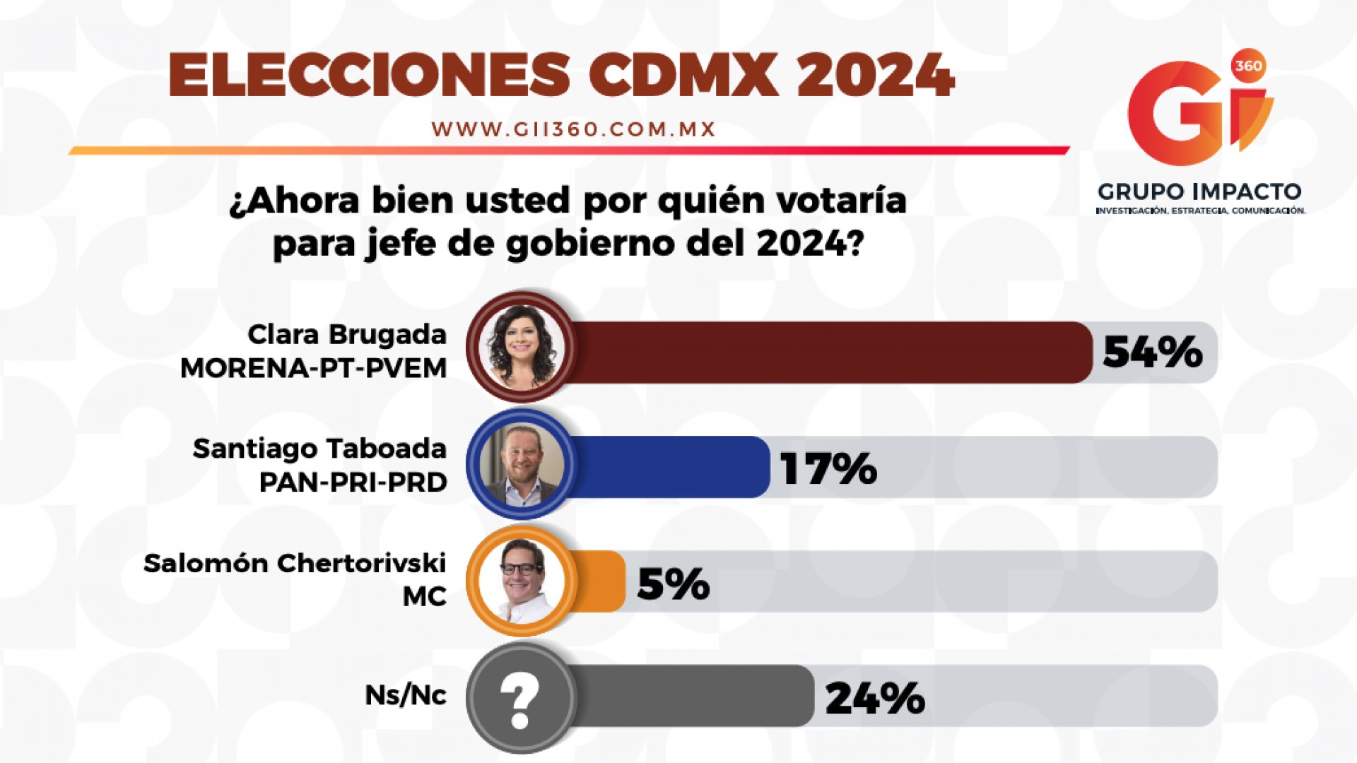 ¡Clara Brugada triplica ventaja a Taboada!