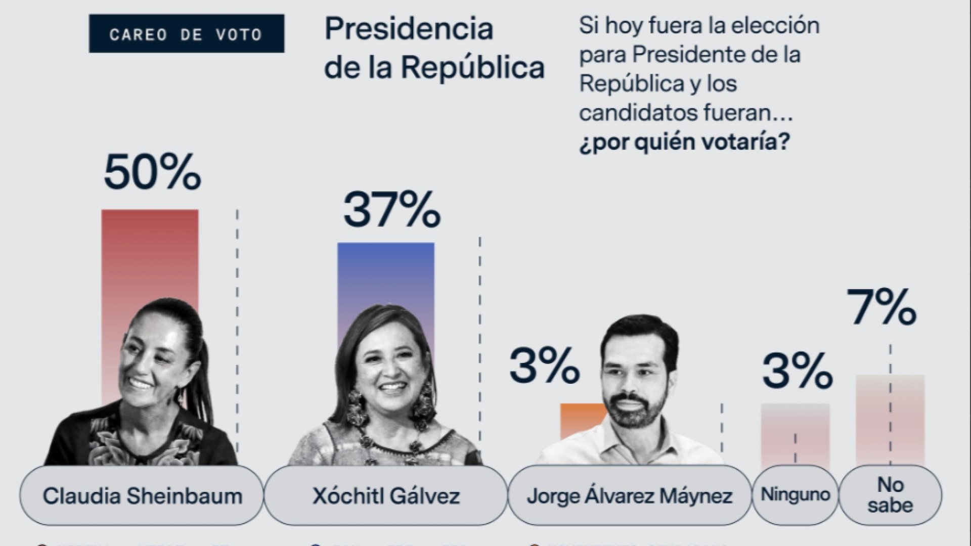Claudia Sheinbaum saca preferencia del 50 % en encuesta Áltica