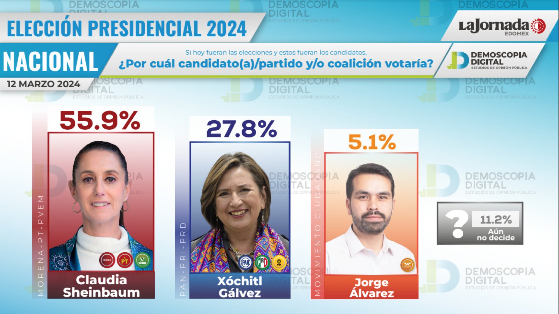Claudia Sheinbaum aventaja 2 a 1 las preferencias: Demoscopia