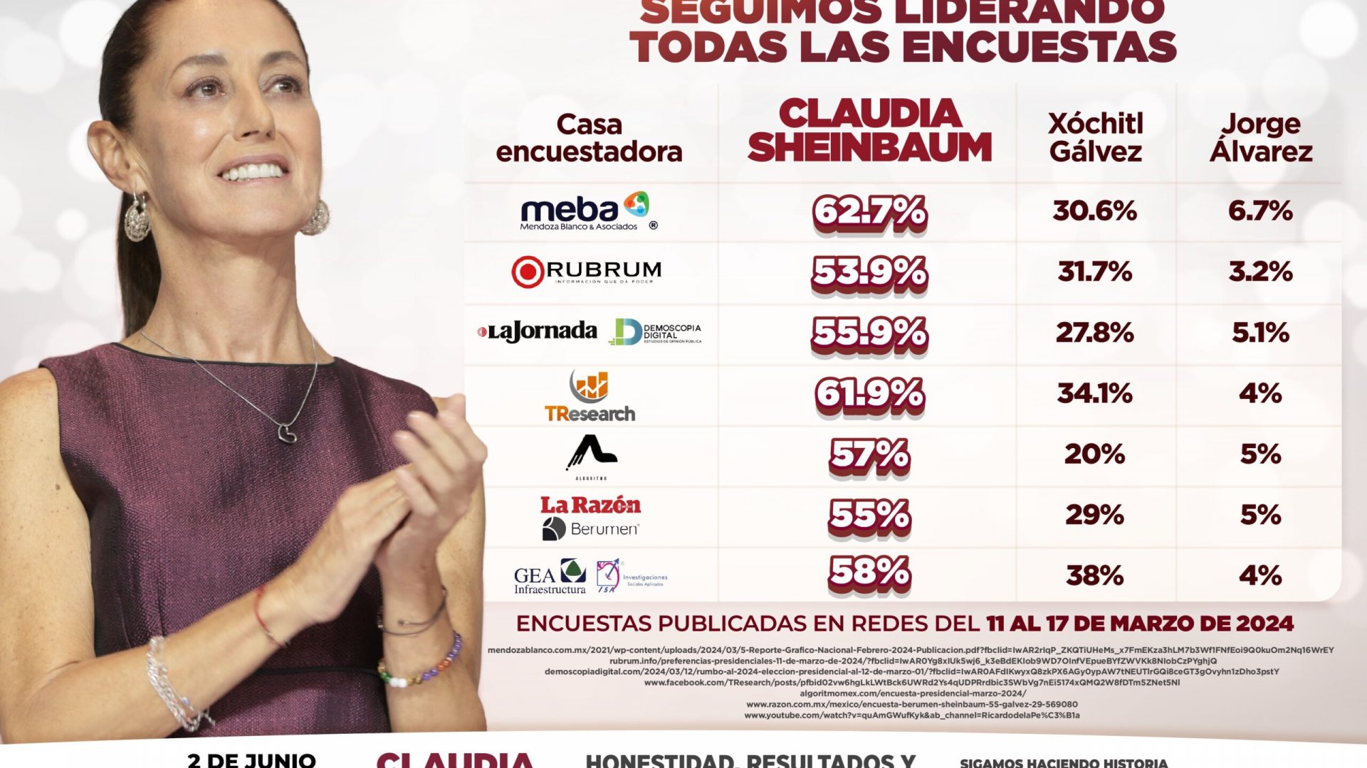 Claudia Sheinbaum presume 7 encuestas que le dan la victoria