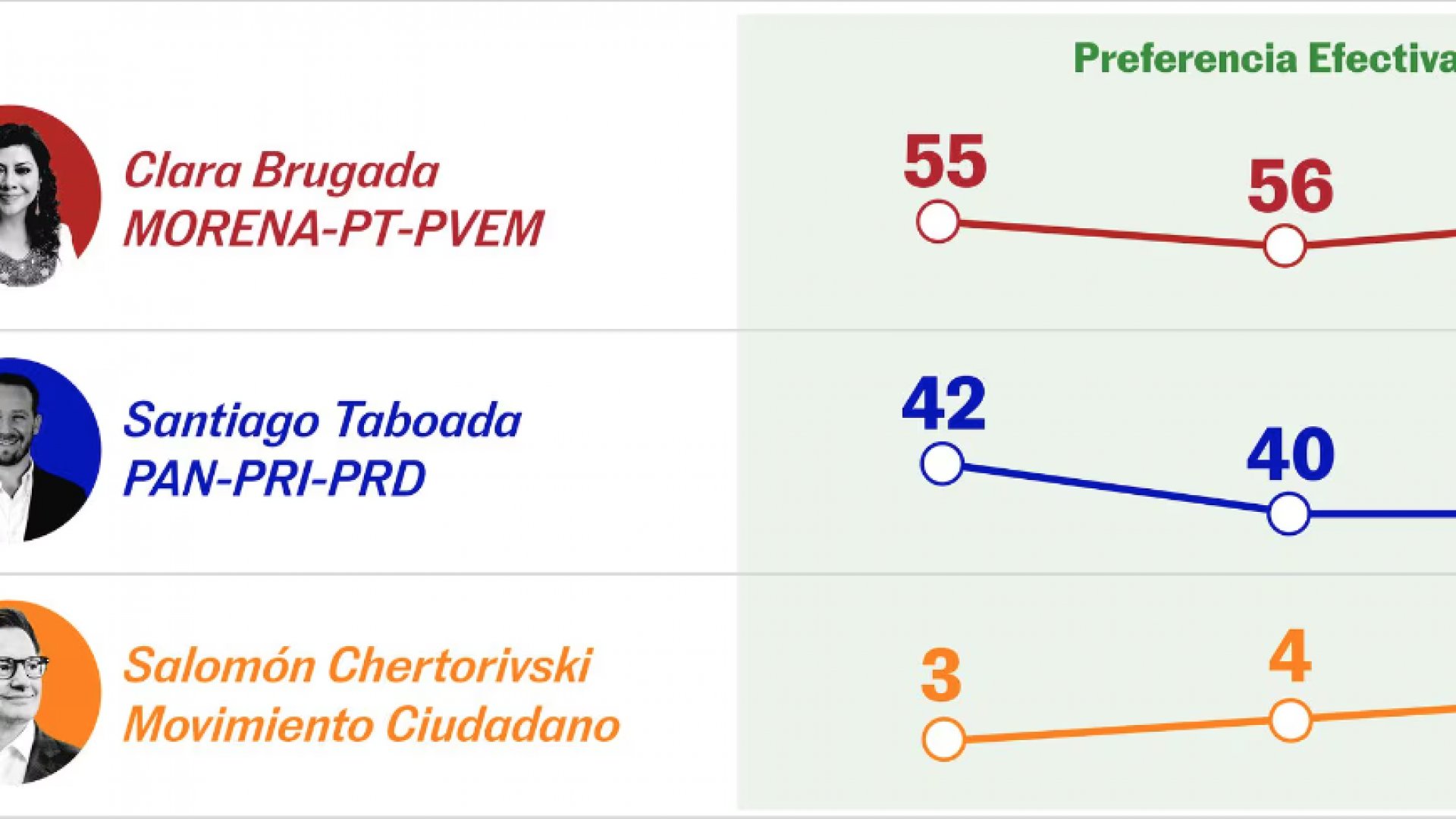 Clara Brugada continúa 15 puntos arriba de Taboada tras primer debate electoral