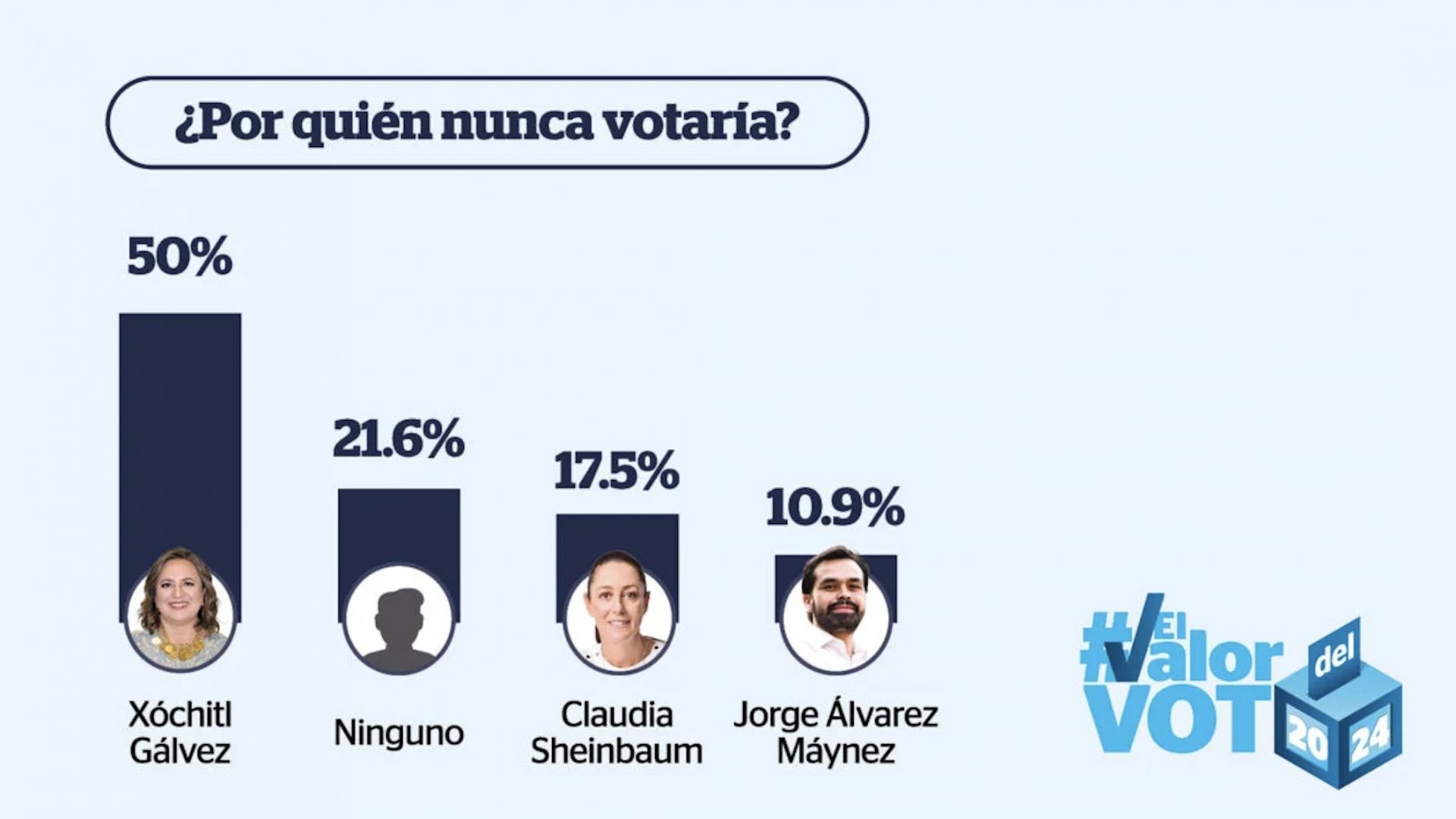 ¿La mitad de los mexicanos nunca votaría por Xóchitl Gálvez? Esto dice encuesta