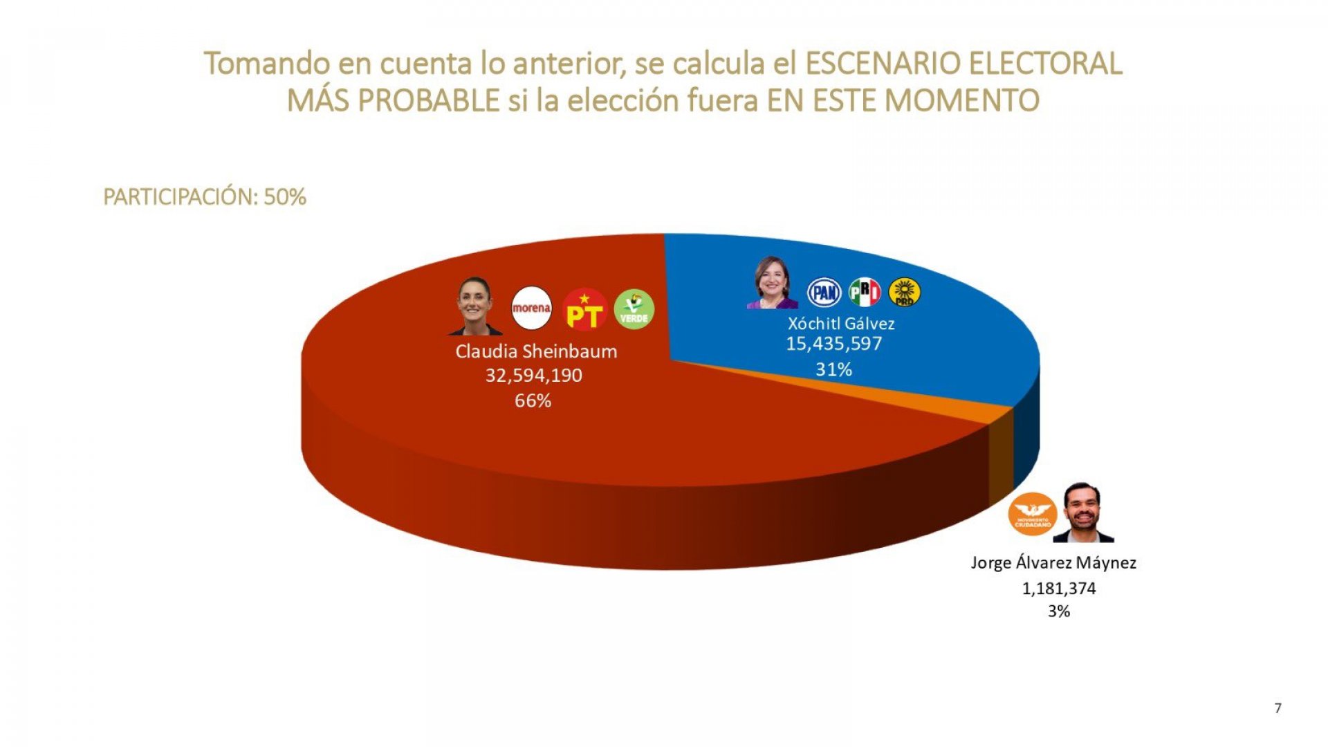 Claudia Sheinbaum duplica intención de voto de Xóchitl Gálvez