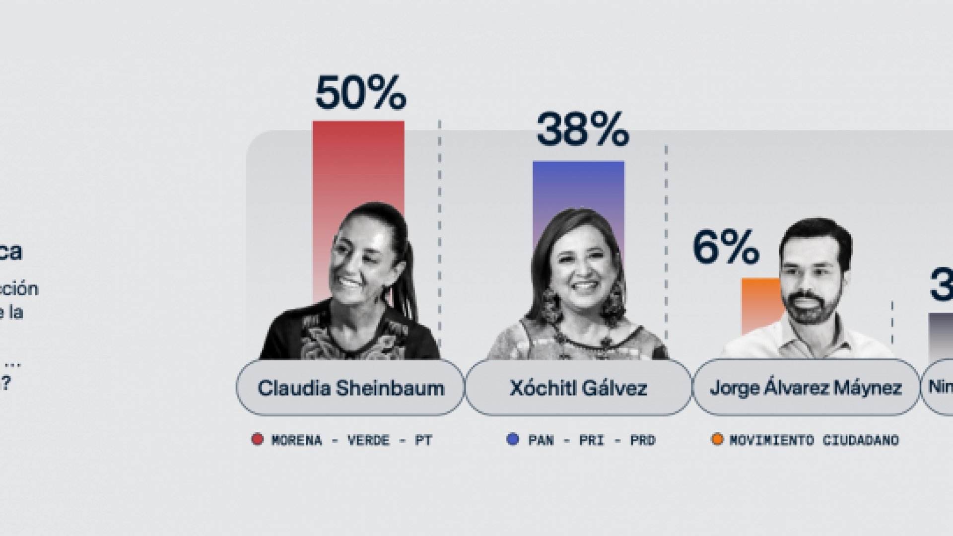 Claudia Sheinbaum, arriba de Xóchitl Gálvez por 12 puntos: Áltica