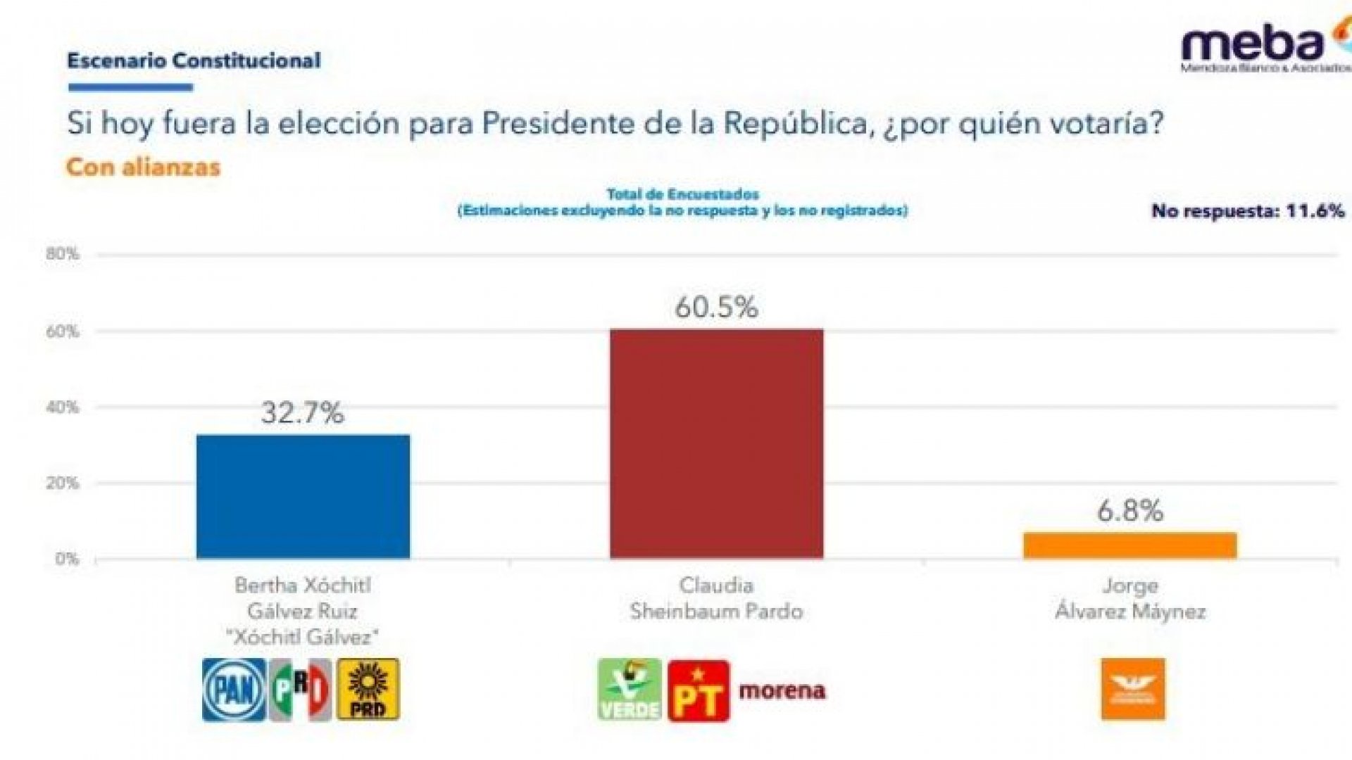 ¡Claudia Sheinbaum imparable! Continúa 27 puntos arriba de Xóchitl Gálvez