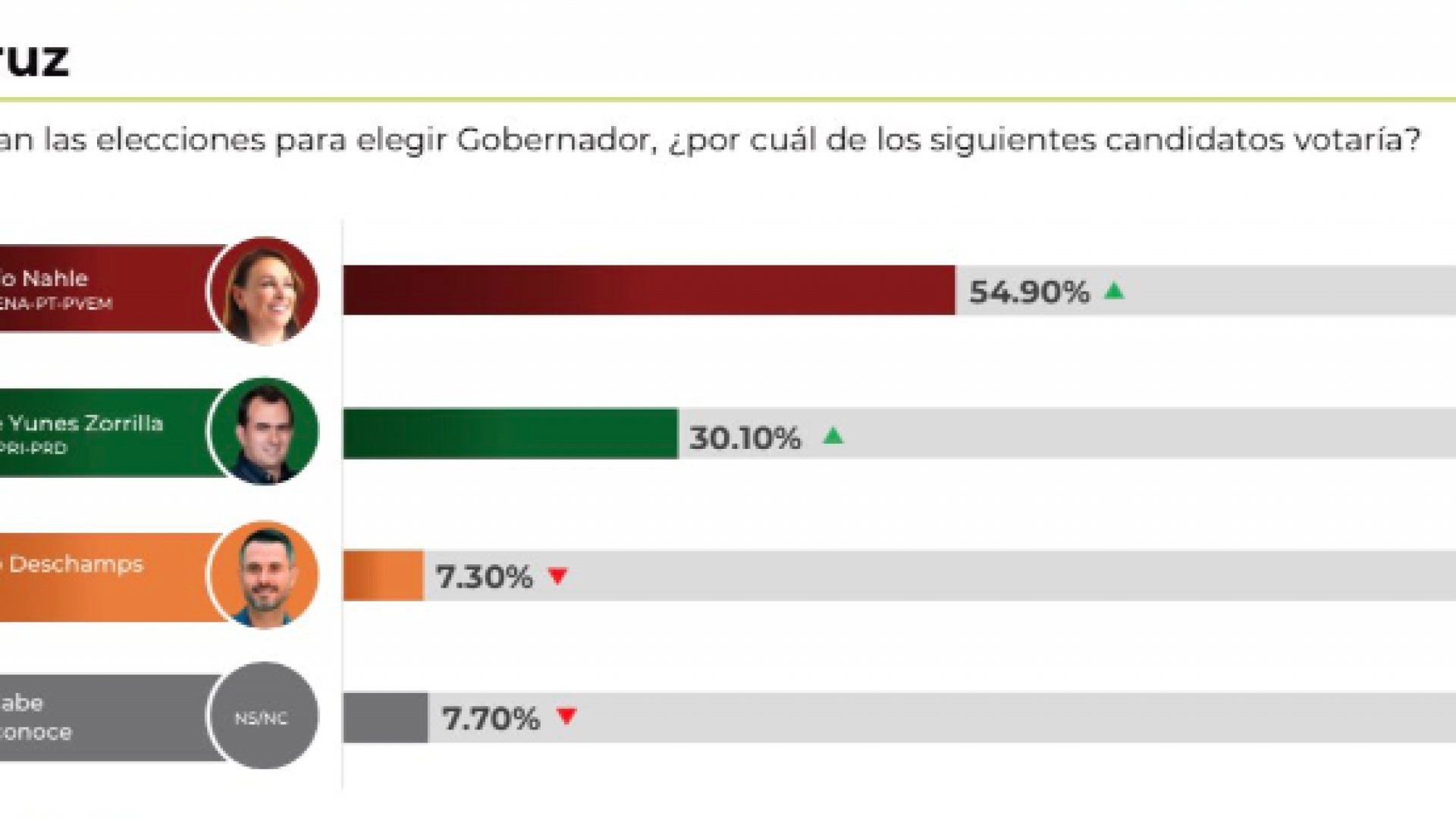 Rocío Nahle arrasa en preferencias por la gubernatura de Veracruz