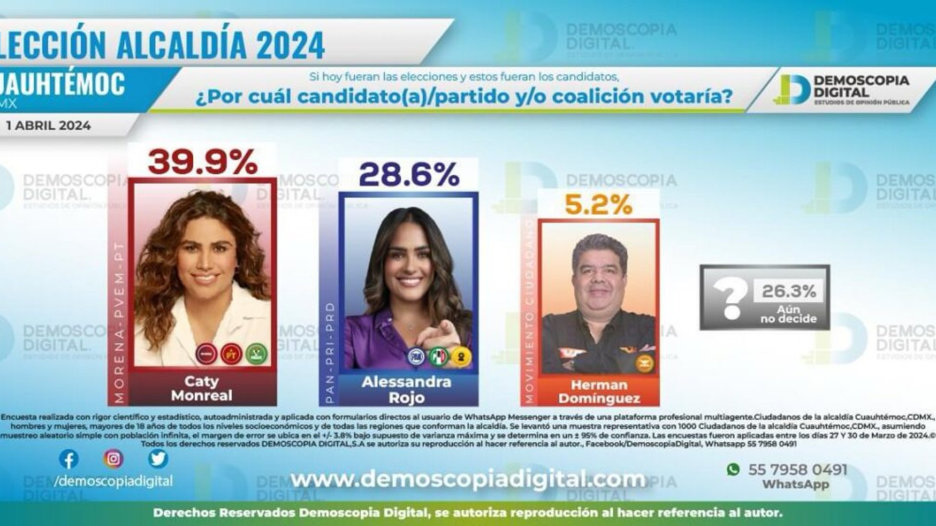 Caty Monreal aventaja a Alessandra por la Cuauhtémoc: Demoscopia Digital