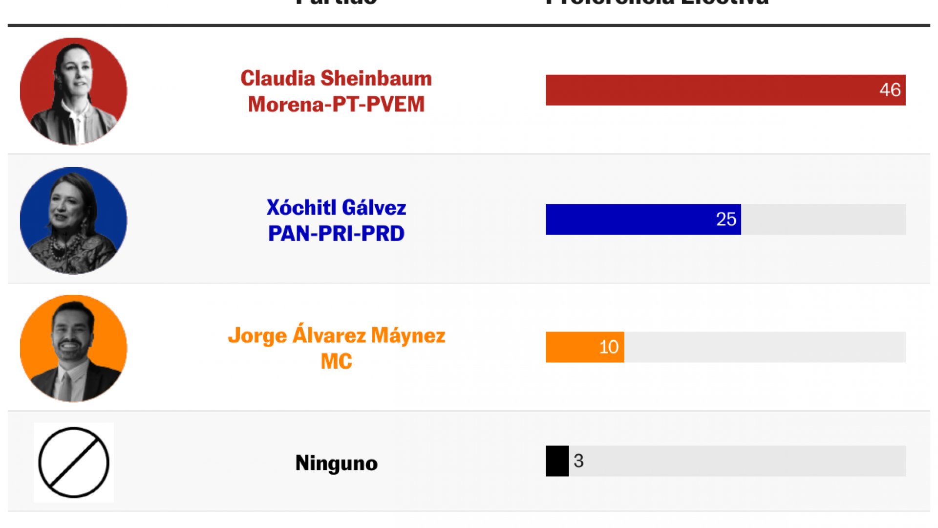 Un 46 % considera que Claudia Sheinbaum ganó el primer debate: El País