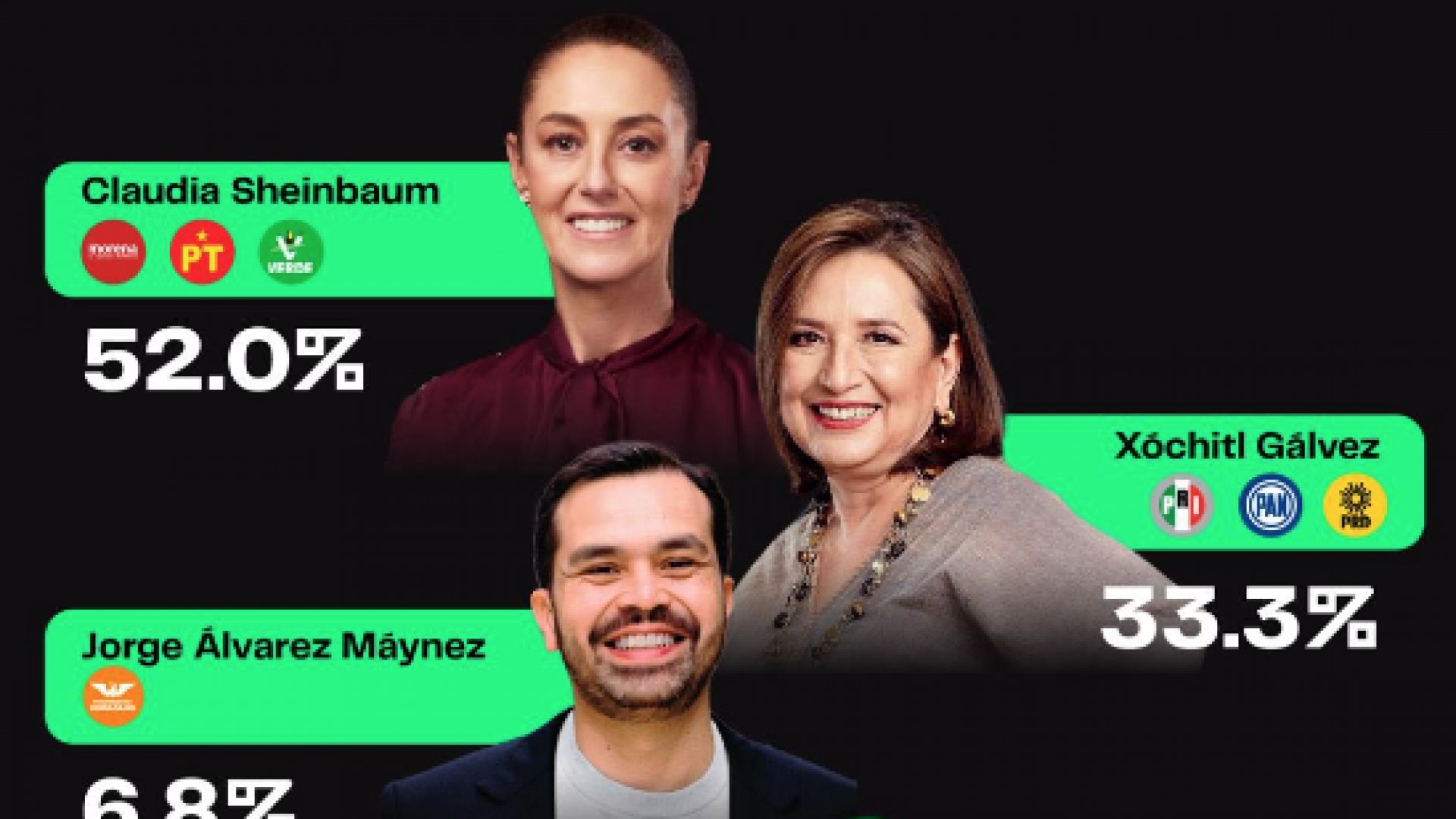 Por casi 19 puntos aventaja Claudia Sheinbaum a Xóchitl Gálvez