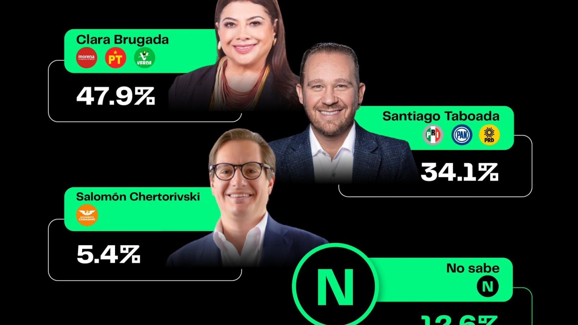 Va Clara Brugada 13 puntos arriba de Santiago Taboada: Poligrama