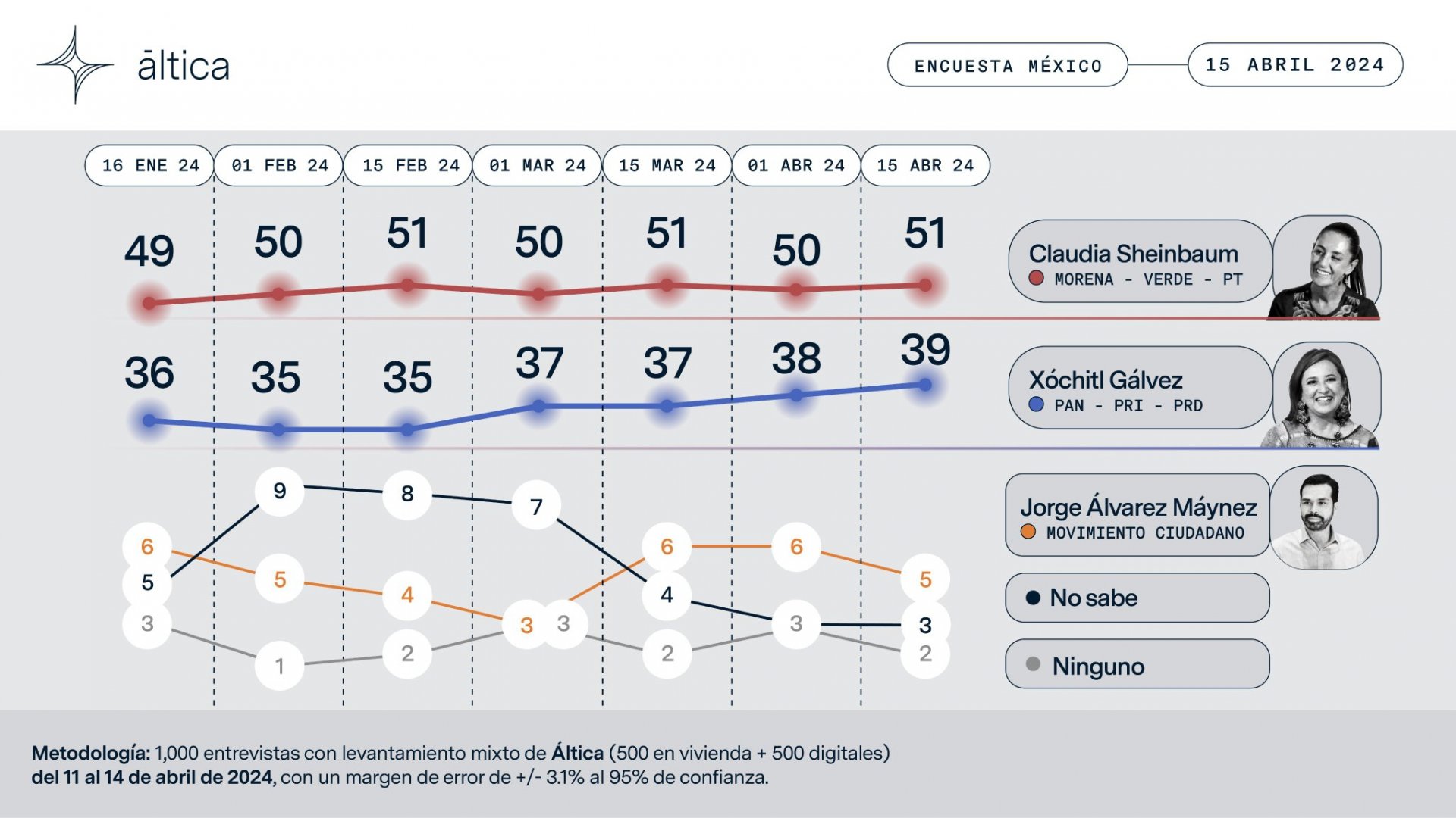 Encuesta Áltica le da 12 puntos de ventaja a Claudia Sheinbaum