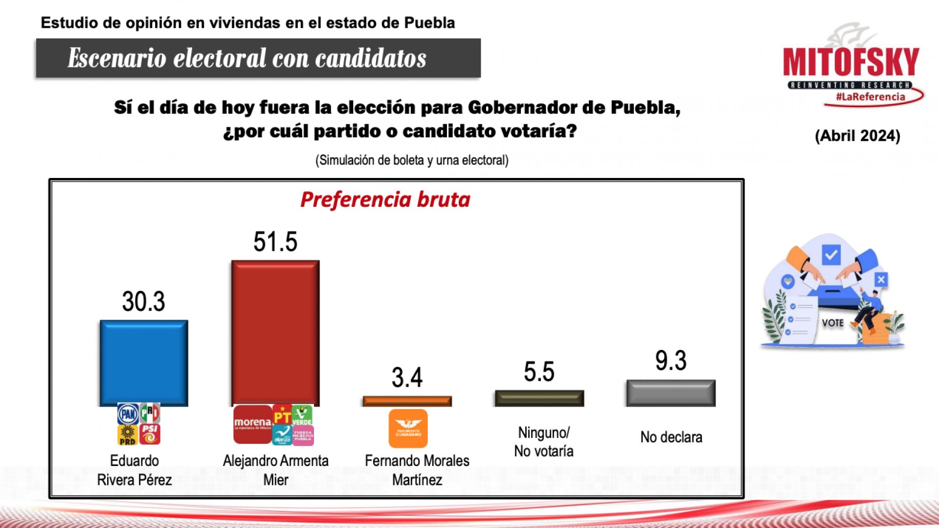 Alejandro Armenta aventaja a Rivera por más de 20 puntos para la gubernatura de Puebla