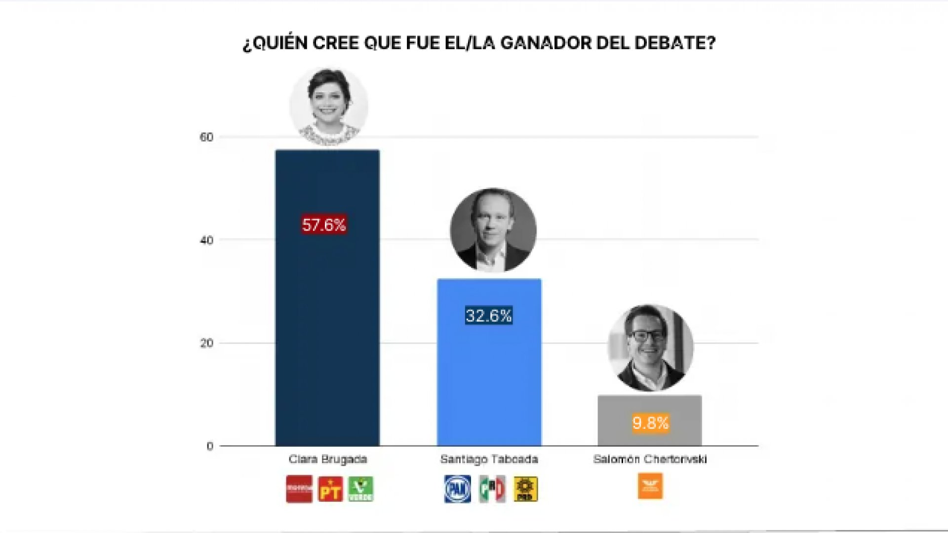 Clara Brugada gana segundo debate chilango, revela encuesta