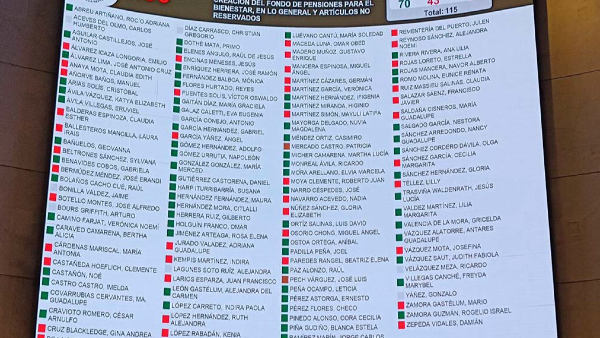 Senado aprueba en lo general reforma del Fondo de Pensiones para el Bienestar