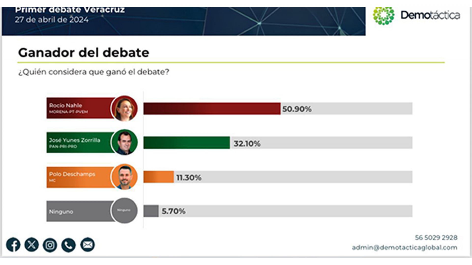 Demotáctica ratifica, Nahle se llevó el primer debate