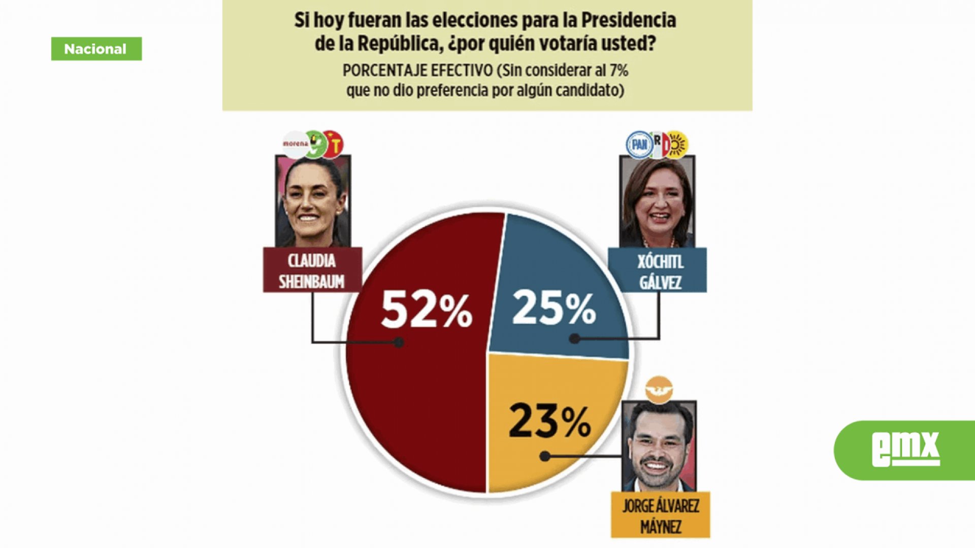 Lidera Claudia Sheinbaum en Nuevo León… y aprobación de AMLO por las nubes