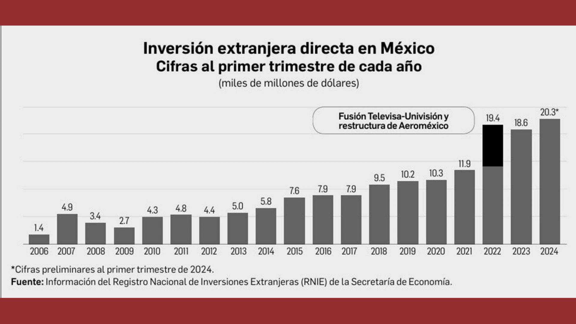 A México, más inversión extranjera directa que nunca