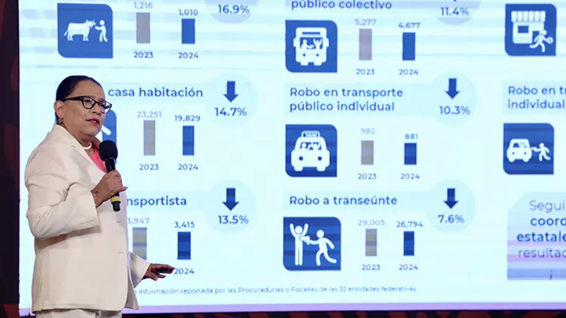 Robo total en México disminuye 30.3 por ciento en mayo: SSPC