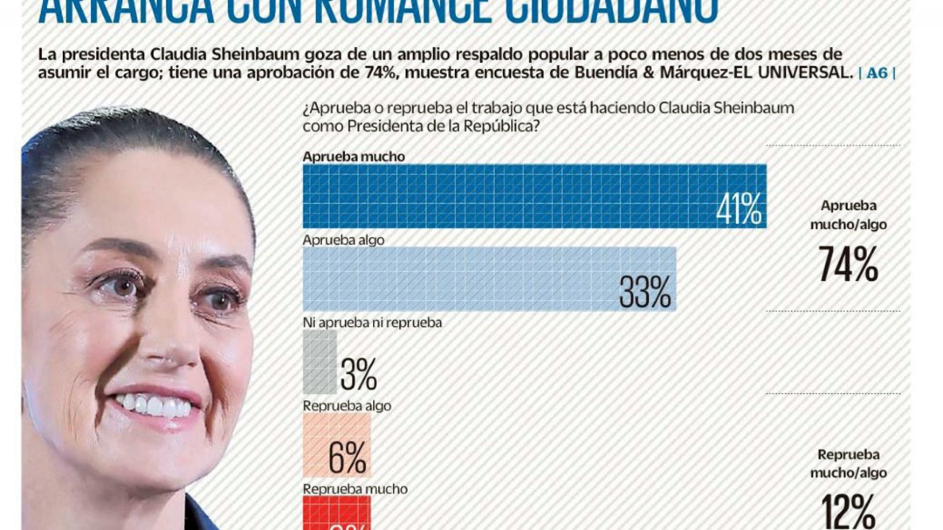 Claudia Sheinbaum continúa la luna de miel con la ciudadanía