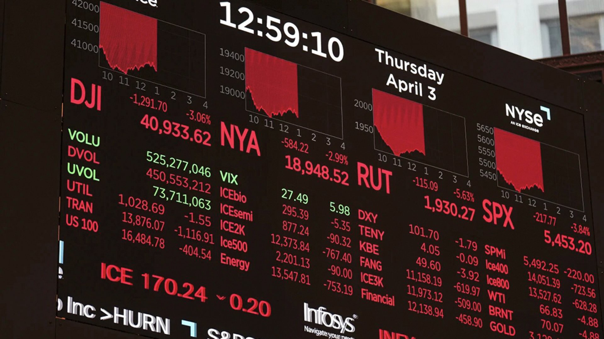 Aranceles de Trump desatan caída histórica en Wall Street: pérdidas superan los 2 billones de dólares