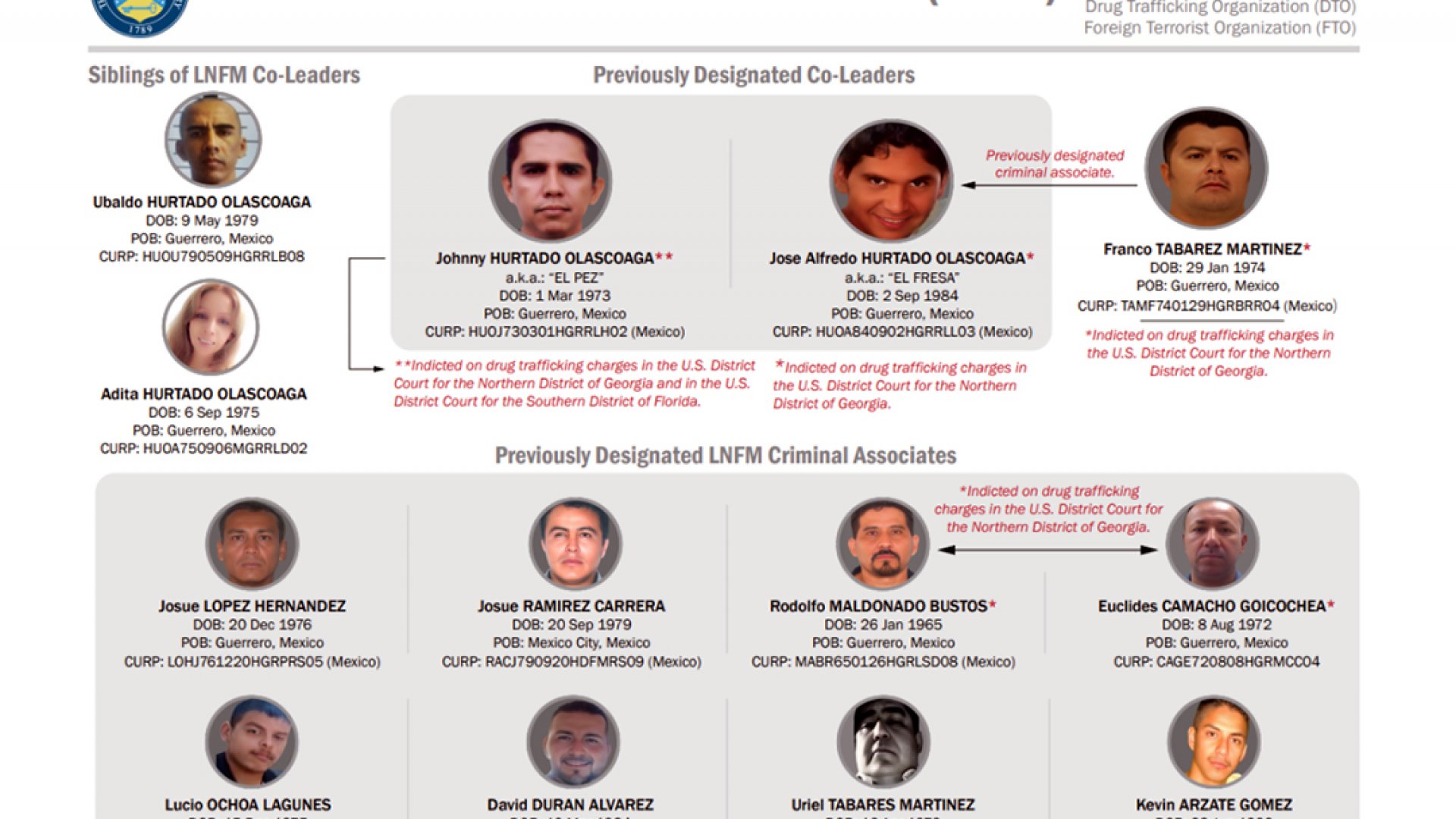 EU ofrece hasta $5 millones por «El Pez» y «El Fresa», líderes del cártel La Nueva Familia Michoacana