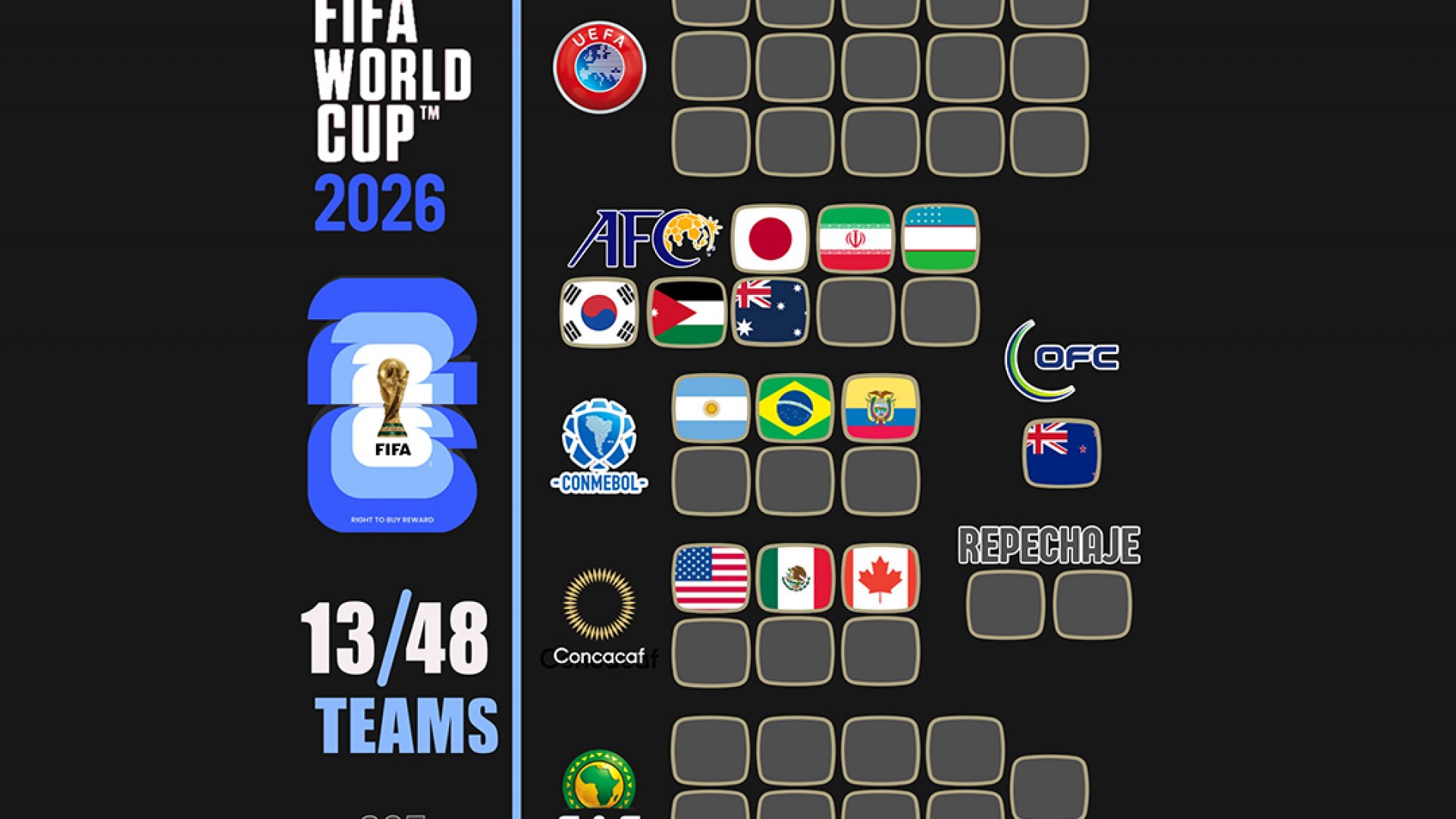 A un año del pitido inicial: ¡13 selecciones ya tienen su boleto!