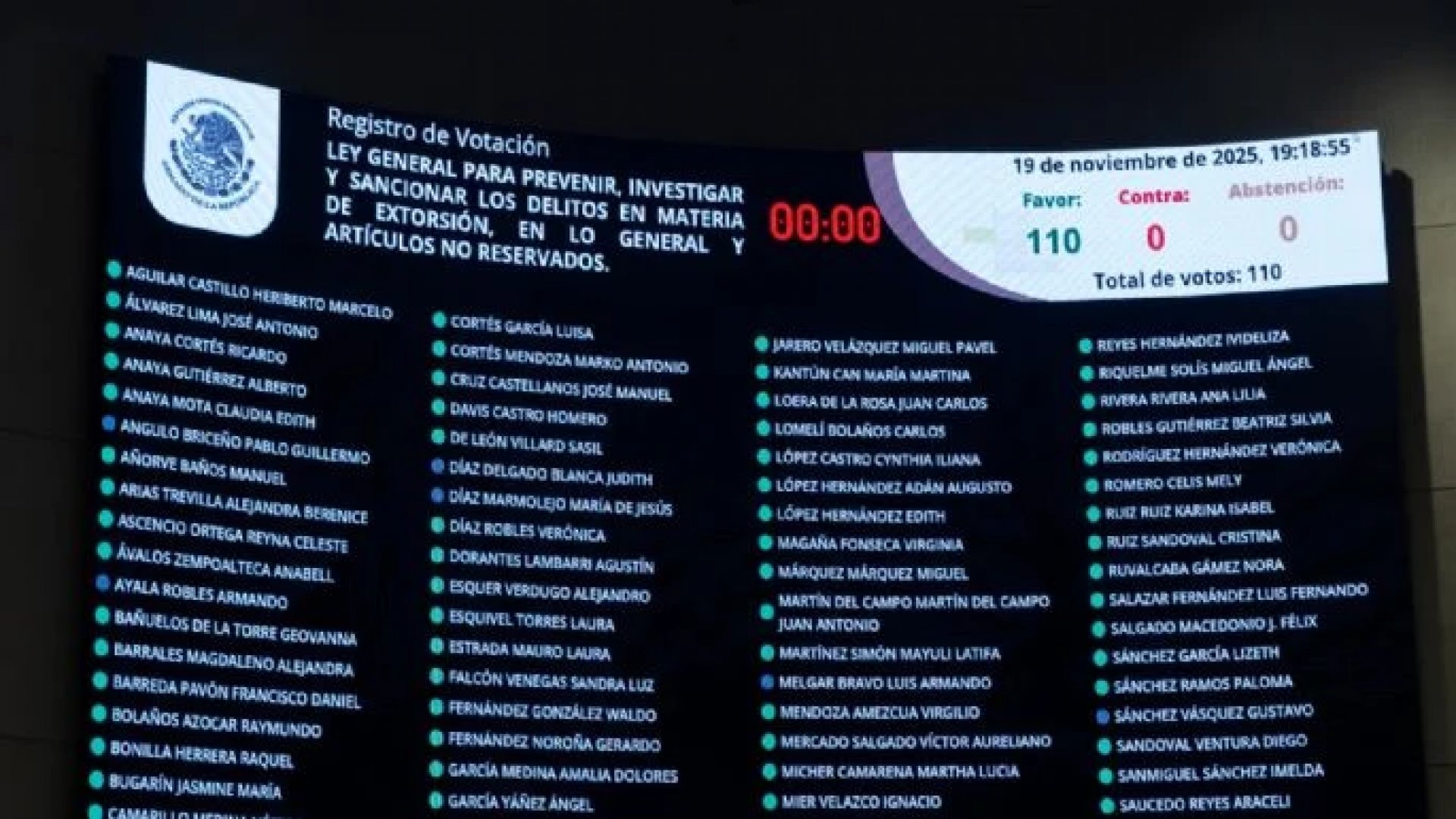 Senado aprueba endurecer castigos contra la extorsión