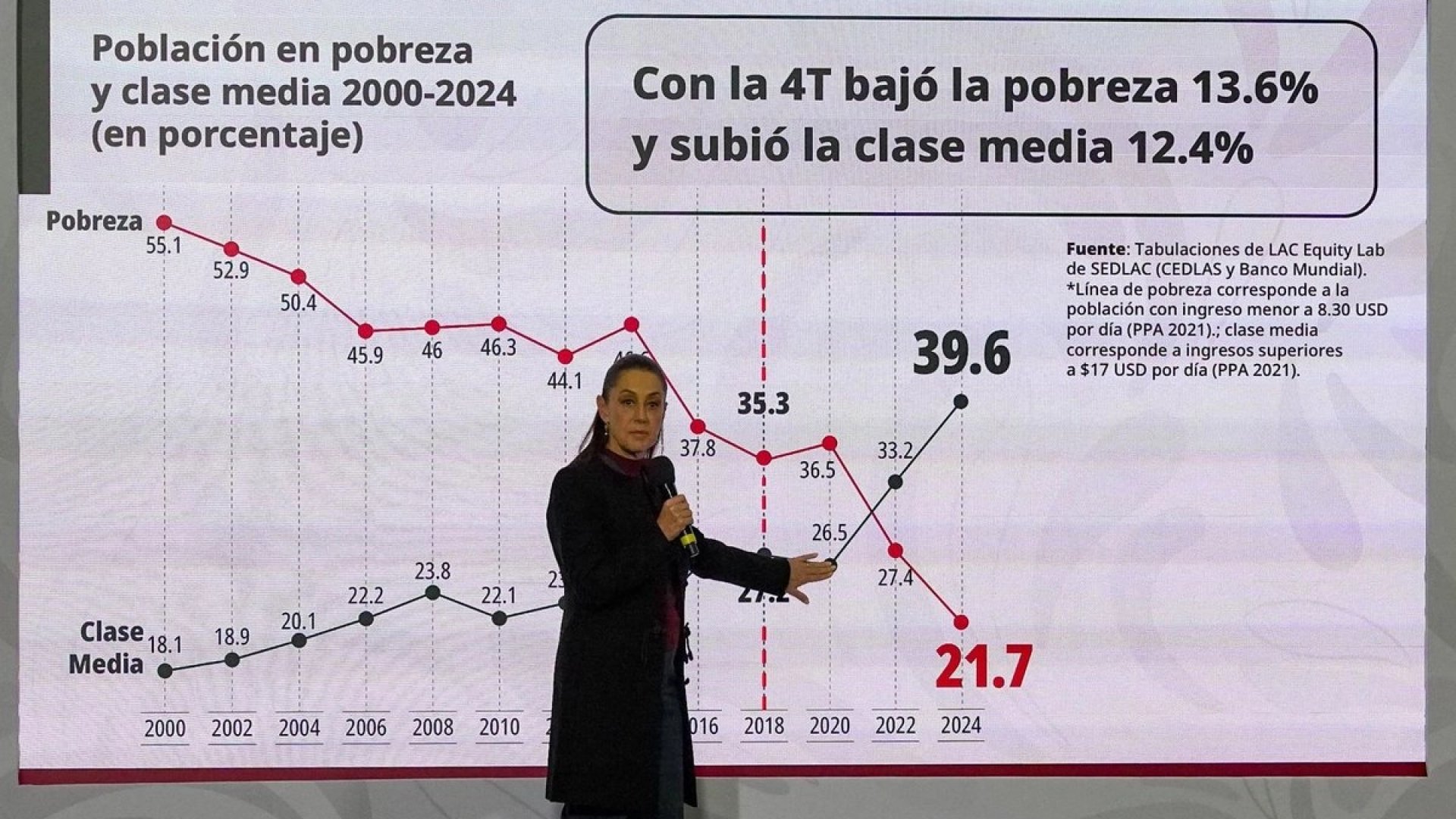 En siete años de gobiernos de la 4T disminuyó 13.6% la pobreza, destaca Sheinbaum